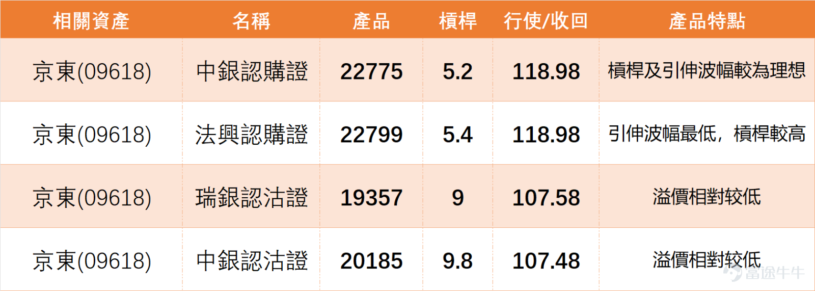 $京東集團-SW (09618.HK)$ 1月9日全日收報114.6元，單日上升2.60%，成交額達15.90億元，資金關注度明顯提升。技術面上，股價成功站上MA10（113.46元），但仍低於MA30（114.16元）及MA60（118.73元），短期處於技術修復階段； RSI指標為52，處於中性區間，技術指標總結信號為「買入」，信號強度7，多個震盪指標中CCI釋放買入信號，一目均衡表亦顯示「超跌，可能築底，買入」，MACD同樣給出買入信號，整體技術面偏向樂觀。截至今日（12日）上午11點，京東最新報116元，阻力位見118.6元及122.7元，支持位則分別見110.7元及106.5元。 [鏈接: 1月9日【港股Podcast】恆指、匯豐、京東、招金、快手、洛陽鉬業] $恒生指數 (800000.HK)$ $滙豐控股 (00005.HK)$ $招金礦業 (01818.HK)$ $快手-W (01024.HK)$ $洛陽鉬業 (03993.HK)$  1月9日電商板塊集體走強，市場對電商行業復甦預期升溫，帶動京東股價上行。板塊聯動角度看，電商板塊表現領先，同業...