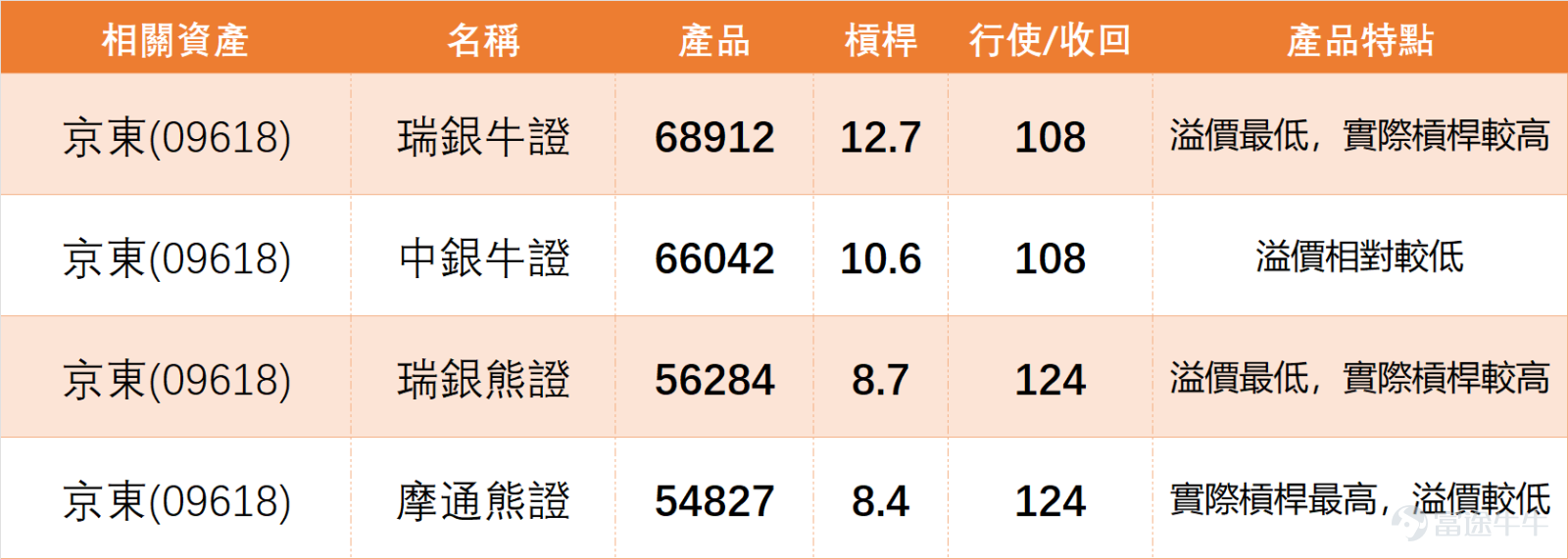 $京東集團-SW (09618.HK)$ 1月9日全日收報114.6元，單日上升2.60%，成交額達15.90億元，資金關注度明顯提升。技術面上，股價成功站上MA10（113.46元），但仍低於MA30（114.16元）及MA60（118.73元），短期處於技術修復階段； RSI指標為52，處於中性區間，技術指標總結信號為「買入」，信號強度7，多個震盪指標中CCI釋放買入信號，一目均衡表亦顯示「超跌，可能築底，買入」，MACD同樣給出買入信號，整體技術面偏向樂觀。截至今日（12日）上午11點，京東最新報116元，阻力位見118.6元及122.7元，支持位則分別見110.7元及106.5元。 [鏈接: 1月9日【港股Podcast】恆指、匯豐、京東、招金、快手、洛陽鉬業] $恒生指數 (800000.HK)$ $滙豐控股 (00005.HK)$ $招金礦業 (01818.HK)$ $快手-W (01024.HK)$ $洛陽鉬業 (03993.HK)$  1月9日電商板塊集體走強，市場對電商行業復甦預期升溫，帶動京東股價上行。板塊聯動角度看，電商板塊表現領先，同業...