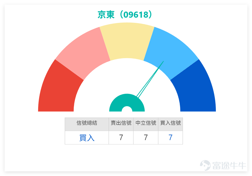 $京東集團-SW (09618.HK)$ 1月9日全日收報114.6元，單日上升2.60%，成交額達15.90億元，資金關注度明顯提升。技術面上，股價成功站上MA10（113.46元），但仍低於MA30（114.16元）及MA60（118.73元），短期處於技術修復階段； RSI指標為52，處於中性區間，技術指標總結信號為「買入」，信號強度7，多個震盪指標中CCI釋放買入信號，一目均衡表亦顯示「超跌，可能築底，買入」，MACD同樣給出買入信號，整體技術面偏向樂觀。截至今日（12日）上午11點，京東最新報116元，阻力位見118.6元及122.7元，支持位則分別見110.7元及106.5元。 [鏈接: 1月9日【港股Podcast】恆指、匯豐、京東、招金、快手、洛陽鉬業] $恒生指數 (800000.HK)$ $滙豐控股 (00005.HK)$ $招金礦業 (01818.HK)$ $快手-W (01024.HK)$ $洛陽鉬業 (03993.HK)$  1月9日電商板塊集體走強，市場對電商行業復甦預期升溫，帶動京東股價上行。板塊聯動角度看，電商板塊表現領先，同業...