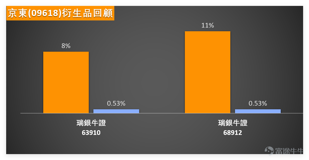 $京東集團-SW (09618.HK)$ 1月9日全日收報114.6元，單日上升2.60%，成交額達15.90億元，資金關注度明顯提升。技術面上，股價成功站上MA10（113.46元），但仍低於MA30（114.16元）及MA60（118.73元），短期處於技術修復階段； RSI指標為52，處於中性區間，技術指標總結信號為「買入」，信號強度7，多個震盪指標中CCI釋放買入信號，一目均衡表亦顯示「超跌，可能築底，買入」，MACD同樣給出買入信號，整體技術面偏向樂觀。截至今日（12日）上午11點，京東最新報116元，阻力位見118.6元及122.7元，支持位則分別見110.7元及106.5元。 [鏈接: 1月9日【港股Podcast】恆指、匯豐、京東、招金、快手、洛陽鉬業] $恒生指數 (800000.HK)$ $滙豐控股 (00005.HK)$ $招金礦業 (01818.HK)$ $快手-W (01024.HK)$ $洛陽鉬業 (03993.HK)$  1月9日電商板塊集體走強，市場對電商行業復甦預期升溫，帶動京東股價上行。板塊聯動角度看，電商板塊表現領先，同業...