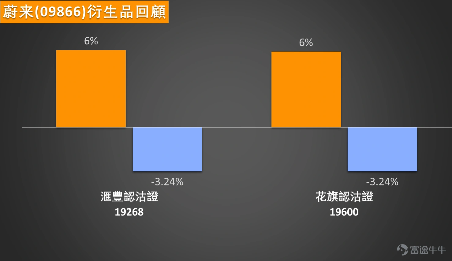 Nio (09866) showed steady performance this morning. As of 13:00, the share price was HKD 37.08, down HKD 0.08 from the previous close, representing a decline of 0.22%. The stock opened at HKD 36.86 today, with an intraday high of HKD 37.16 and a low of HKD 36.36, resulting in a fluctuation range of 2.15%. Its total market capitalization is approximately HKD 91.372 billion. Both the TTM and static P/E ratios are in a loss-making state, and the price-to-book ratio is 22.734. Additionally, the turnover rate was 0.09%, with a trading volume of HKD 78.1953 million. The technical trend shows characteristics of bottoming out. A summary of technical indicators reveals a strong 'buy' signal with a strength level as high as 12, where multiple key indicators have shown clear signs of strengthening. The Williams %R indicator signals 'oversold condition, buy signal,' while the Stochastic Oscillator also issues a 'buy signal.' Furthermore, the Momentum Oscillator exhibits a 'bottom divergence, buy' technical pattern, reflecting that after a deep correction, the foundation for a technical rebound is quite solid. However, the overall trend indicator remains weak, with Bollinger Bands showing a 'sell,' indicating that further breakthroughs are needed to confirm an upward trend. In terms of key position deployment, HKD 35.9 has become an important recent support level, with the next line of defense at HKD 33. Upward resistance is initially seen at HKD 39.2, and a breakout could lead to testing the HKD 41.2 level. Nio is facing contention near the HKD 37 mark. Do you think this signals the beginning of a valuation recovery for the electric vehicle industry or reflects individual positive factors related to improved delivery volumes and financial conditions for the company? The new model cycle and...