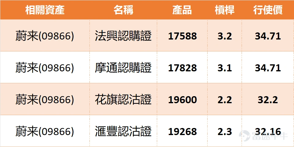 Nio (09866) showed steady performance this morning. As of 13:00, the share price was HKD 37.08, down HKD 0.08 from the previous close, representing a decline of 0.22%. The stock opened at HKD 36.86 today, with an intraday high of HKD 37.16 and a low of HKD 36.36, resulting in a fluctuation range of 2.15%. Its total market capitalization is approximately HKD 91.372 billion. Both the TTM and static P/E ratios are in a loss-making state, and the price-to-book ratio is 22.734. Additionally, the turnover rate was 0.09%, with a trading volume of HKD 78.1953 million. The technical trend shows characteristics of bottoming out. A summary of technical indicators reveals a strong 'buy' signal with a strength level as high as 12, where multiple key indicators have shown clear signs of strengthening. The Williams %R indicator signals 'oversold condition, buy signal,' while the Stochastic Oscillator also issues a 'buy signal.' Furthermore, the Momentum Oscillator exhibits a 'bottom divergence, buy' technical pattern, reflecting that after a deep correction, the foundation for a technical rebound is quite solid. However, the overall trend indicator remains weak, with Bollinger Bands showing a 'sell,' indicating that further breakthroughs are needed to confirm an upward trend. In terms of key position deployment, HKD 35.9 has become an important recent support level, with the next line of defense at HKD 33. Upward resistance is initially seen at HKD 39.2, and a breakout could lead to testing the HKD 41.2 level. Nio is facing contention near the HKD 37 mark. Do you think this signals the beginning of a valuation recovery for the electric vehicle industry or reflects individual positive factors related to improved delivery volumes and financial conditions for the company? The new model cycle and...