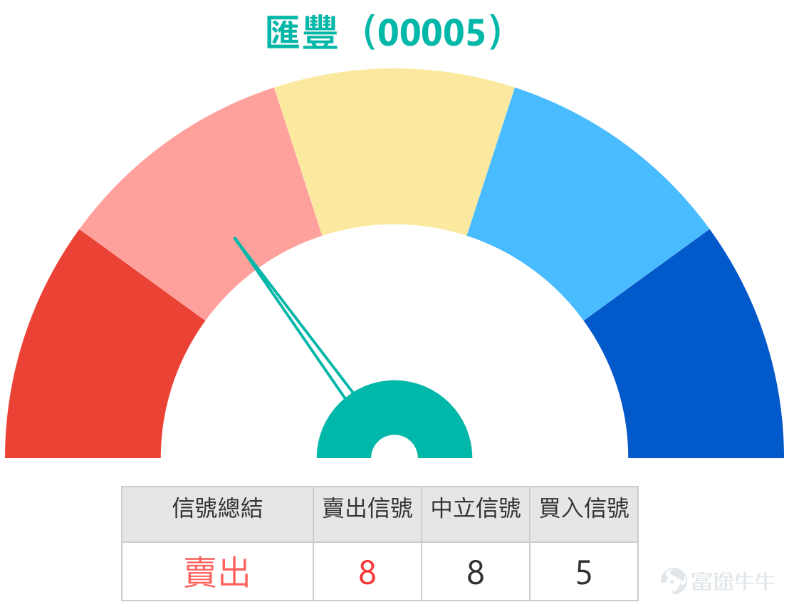 $滙豐控股 (00005.HK)$ 近期匯豐控股（00005）股價從年內高位約129.5元回落，進入典型的調整鞏固階段。根據截至1月12日的數據，股價最新報124.3元，正圍繞10天移動平均線（約124.56元）進行爭持。 近期大行對匯豐前景看法積極。星展銀行在1月6日發表的報告中，基於對淨利息收入下行風險可控、非利息收入增長強勁以及信貸成本穩健的判斷，將匯豐目標價上調至139.2元，並維持“買入”評級。這為匯豐的中長期走勢提供了基本面支持。  [鏈接: 1月9日【港股Podcast】恆指、匯豐、京東、招金、快手、洛陽鉬業] 另一方面，市場短期也存在謹慎聲音。在近期的一檔【港股Podcast】中，Simon點評了匯豐的走勢。匯豐股價在達到129.5元的高位後有所回落。針對投資者“跌到120元是否適合加倉”的疑問，Simon從技術角度分析指出，當前匯豐的技術信號總結呈“中立”，缺乏明確方向，因此追漲或加倉可能並非最優選擇。他給出的關鍵支撐位在119.6元附近，即120元關口；若此位置失守，股價可能進一步下探至114.8元區域。同時，節目中也觀察到衍生品市場...
