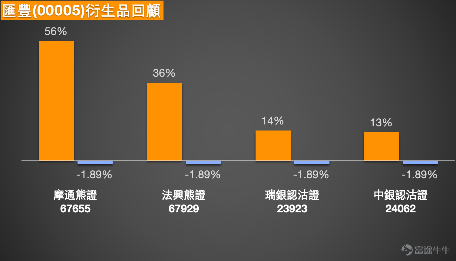 $滙豐控股 (00005.HK)$ 近期匯豐控股（00005）股價從年內高位約129.5元回落，進入典型的調整鞏固階段。根據截至1月12日的數據，股價最新報124.3元，正圍繞10天移動平均線（約124.56元）進行爭持。 近期大行對匯豐前景看法積極。星展銀行在1月6日發表的報告中，基於對淨利息收入下行風險可控、非利息收入增長強勁以及信貸成本穩健的判斷，將匯豐目標價上調至139.2元，並維持“買入”評級。這為匯豐的中長期走勢提供了基本面支持。  [鏈接: 1月9日【港股Podcast】恆指、匯豐、京東、招金、快手、洛陽鉬業] 另一方面，市場短期也存在謹慎聲音。在近期的一檔【港股Podcast】中，Simon點評了匯豐的走勢。匯豐股價在達到129.5元的高位後有所回落。針對投資者“跌到120元是否適合加倉”的疑問，Simon從技術角度分析指出，當前匯豐的技術信號總結呈“中立”，缺乏明確方向，因此追漲或加倉可能並非最優選擇。他給出的關鍵支撐位在119.6元附近，即120元關口；若此位置失守，股價可能進一步下探至114.8元區域。同時，節目中也觀察到衍生品市場...