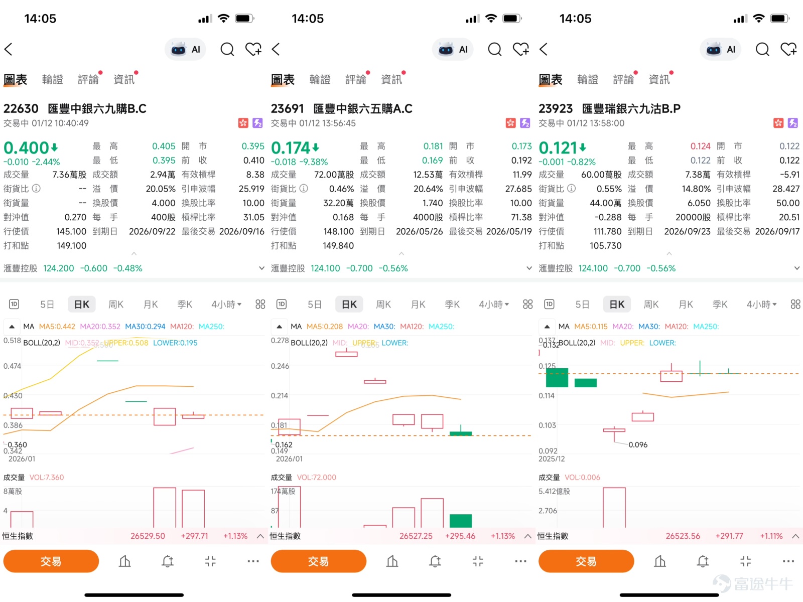 $滙豐控股 (00005.HK)$ 近期匯豐控股（00005）股價從年內高位約129.5元回落，進入典型的調整鞏固階段。根據截至1月12日的數據，股價最新報124.3元，正圍繞10天移動平均線（約124.56元）進行爭持。 近期大行對匯豐前景看法積極。星展銀行在1月6日發表的報告中，基於對淨利息收入下行風險可控、非利息收入增長強勁以及信貸成本穩健的判斷，將匯豐目標價上調至139.2元，並維持“買入”評級。這為匯豐的中長期走勢提供了基本面支持。  [鏈接: 1月9日【港股Podcast】恆指、匯豐、京東、招金、快手、洛陽鉬業] 另一方面，市場短期也存在謹慎聲音。在近期的一檔【港股Podcast】中，Simon點評了匯豐的走勢。匯豐股價在達到129.5元的高位後有所回落。針對投資者“跌到120元是否適合加倉”的疑問，Simon從技術角度分析指出，當前匯豐的技術信號總結呈“中立”，缺乏明確方向，因此追漲或加倉可能並非最優選擇。他給出的關鍵支撐位在119.6元附近，即120元關口；若此位置失守，股價可能進一步下探至114.8元區域。同時，節目中也觀察到衍生品市場...