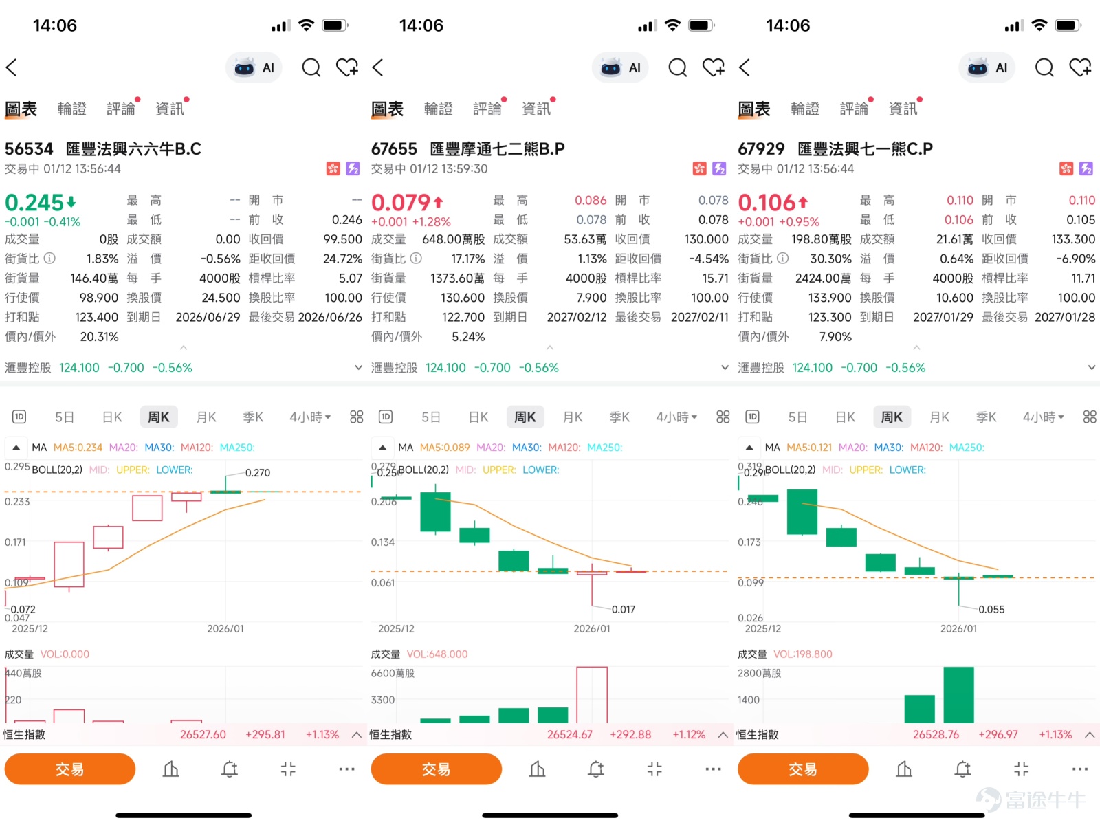 $滙豐控股 (00005.HK)$ 近期匯豐控股（00005）股價從年內高位約129.5元回落，進入典型的調整鞏固階段。根據截至1月12日的數據，股價最新報124.3元，正圍繞10天移動平均線（約124.56元）進行爭持。 近期大行對匯豐前景看法積極。星展銀行在1月6日發表的報告中，基於對淨利息收入下行風險可控、非利息收入增長強勁以及信貸成本穩健的判斷，將匯豐目標價上調至139.2元，並維持“買入”評級。這為匯豐的中長期走勢提供了基本面支持。  [鏈接: 1月9日【港股Podcast】恆指、匯豐、京東、招金、快手、洛陽鉬業] 另一方面，市場短期也存在謹慎聲音。在近期的一檔【港股Podcast】中，Simon點評了匯豐的走勢。匯豐股價在達到129.5元的高位後有所回落。針對投資者“跌到120元是否適合加倉”的疑問，Simon從技術角度分析指出，當前匯豐的技術信號總結呈“中立”，缺乏明確方向，因此追漲或加倉可能並非最優選擇。他給出的關鍵支撐位在119.6元附近，即120元關口；若此位置失守，股價可能進一步下探至114.8元區域。同時，節目中也觀察到衍生品市場...