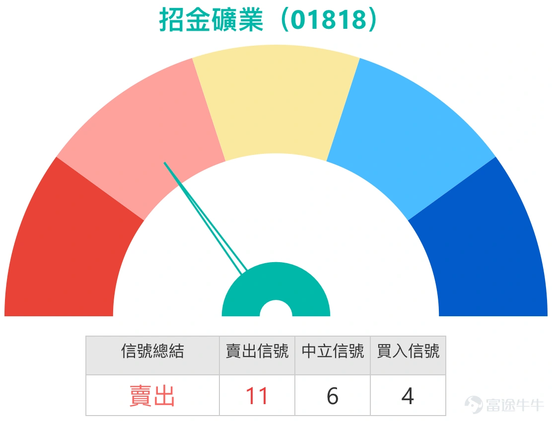 $招金礦業 (01818.HK)$ 截至2026年1月12日,招金礦業(01818)股價最新報36.3元,上升2.02%。從技術走勢來看,股價已成功站穩於所有關鍵移動平均線之上。10天線(MA10)、30天線(MA30)及60天線(MA60)分別位於33.14元、30.9元及30.24元,形成明確的多頭排列,為股價提供了堅實的基礎支持。值得注意的是,近期股價圖表上接連出現重要的利好技術形態。根據公開的技術分析數據,招金礦業曾呈現「三重底」突破向上的形態,這通常被視為一個穩固的底部信號,預示著上升趨勢的形成。此外,也有分析指出股價呈現「頭肩底」向上突破,升穿頸線,同樣屬於典型的利好訊號,顯示技術走勢可能持續強勢。 然而,投資者亦需留意短線超買的跡象。目前相對強弱指數(RSI)已處於75的超買水平,這表明股價在短期內上升動力強勁,但也增加了技術性回調的壓力。多個震盪指標信號目前呈「中立」狀態,而技術指標總結信號則顯示為「賣出」。 支持位與阻力位分析:關鍵區間確立 基於當前的技術格局,招金礦業的短期關鍵價格區間已較為清晰。首要阻力位...