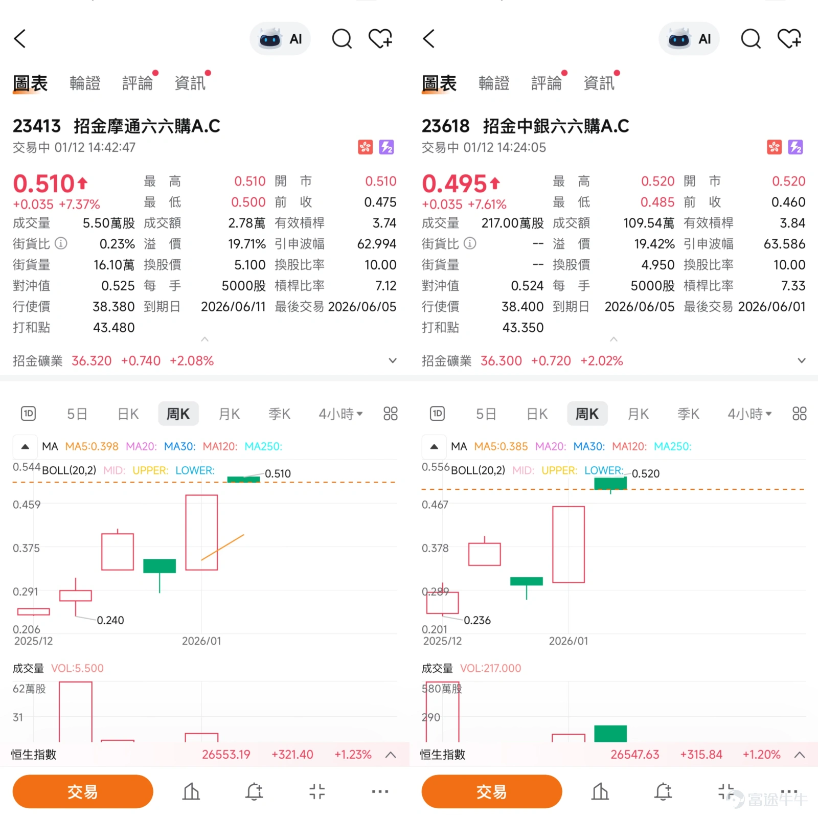 $招金礦業 (01818.HK)$ 截至2026年1月12日,招金礦業(01818)股價最新報36.3元,上升2.02%。從技術走勢來看,股價已成功站穩於所有關鍵移動平均線之上。10天線(MA10)、30天線(MA30)及60天線(MA60)分別位於33.14元、30.9元及30.24元,形成明確的多頭排列,為股價提供了堅實的基礎支持。值得注意的是,近期股價圖表上接連出現重要的利好技術形態。根據公開的技術分析數據,招金礦業曾呈現「三重底」突破向上的形態,這通常被視為一個穩固的底部信號,預示著上升趨勢的形成。此外,也有分析指出股價呈現「頭肩底」向上突破,升穿頸線,同樣屬於典型的利好訊號,顯示技術走勢可能持續強勢。 然而,投資者亦需留意短線超買的跡象。目前相對強弱指數(RSI)已處於75的超買水平,這表明股價在短期內上升動力強勁,但也增加了技術性回調的壓力。多個震盪指標信號目前呈「中立」狀態,而技術指標總結信號則顯示為「賣出」。 支持位與阻力位分析:關鍵區間確立 基於當前的技術格局,招金礦業的短期關鍵價格區間已較為清晰。首要阻力位...