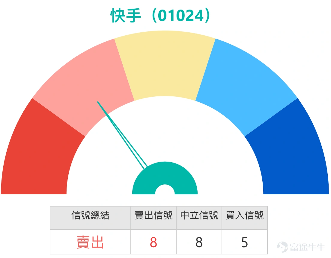 $快手-W (01024.HK)$ 截至2026年1月12日,快手(01024)顯著上漲6.89%,報79.85元,盤中最高79.9元股價已成功站上所有關鍵移動平均線,其中10天線(MA10)位於70.73元,30天線(MA30)與60天線(MA60)亦分別在68.07元及69.53元附近,構成了穩固的多頭支撐基礎。多項趨勢指標如一目均衡表及MACD信號均指向“買入”,顯示中期上升動能正在積聚。 然而,市場短期正處於微妙平衡之中。一方面,股價展現強勁上升趨勢;另一方面,多個振盪指標發出警示信號。目前相對強弱指數(RSI)已升至67,接近超買臨界區,威廉指標與隨機震盪指標均顯示“超買”或“賣出”信號。這種技術指標之間的分歧,加上系統給出的技術指標總結信號為“賣出”,表明市場在經歷快速拉升後,多空雙方分歧加劇,短線可能面臨一定的技術性回調或震盪壓力。投資者需密切關注股價在關鍵位置的成交量變化,以判斷突破的有效性。 支持位與阻力位分析:聚焦78元至83元區間 根據最新的技術分析數據,快手股價短期內的關鍵價格區間已經非常清晰,這與近期【港股Pod...