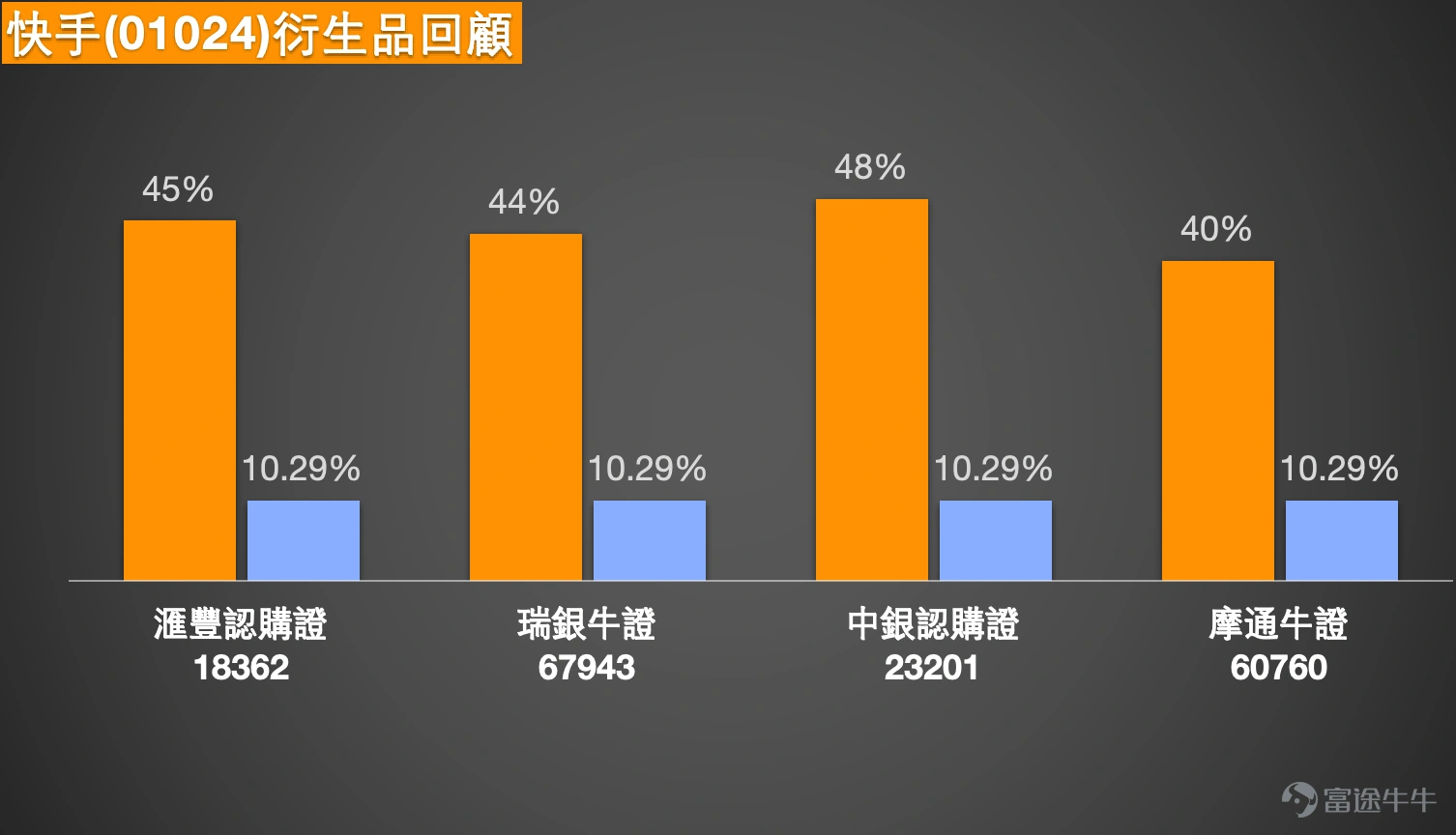 $快手-W (01024.HK)$ 截至2026年1月12日,快手(01024)顯著上漲6.89%,報79.85元,盤中最高79.9元股價已成功站上所有關鍵移動平均線,其中10天線(MA10)位於70.73元,30天線(MA30)與60天線(MA60)亦分別在68.07元及69.53元附近,構成了穩固的多頭支撐基礎。多項趨勢指標如一目均衡表及MACD信號均指向“買入”,顯示中期上升動能正在積聚。 然而,市場短期正處於微妙平衡之中。一方面,股價展現強勁上升趨勢;另一方面,多個振盪指標發出警示信號。目前相對強弱指數(RSI)已升至67,接近超買臨界區,威廉指標與隨機震盪指標均顯示“超買”或“賣出”信號。這種技術指標之間的分歧,加上系統給出的技術指標總結信號為“賣出”,表明市場在經歷快速拉升後,多空雙方分歧加劇,短線可能面臨一定的技術性回調或震盪壓力。投資者需密切關注股價在關鍵位置的成交量變化,以判斷突破的有效性。 支持位與阻力位分析:聚焦78元至83元區間 根據最新的技術分析數據,快手股價短期內的關鍵價格區間已經非常清晰,這與近期【港股Pod...