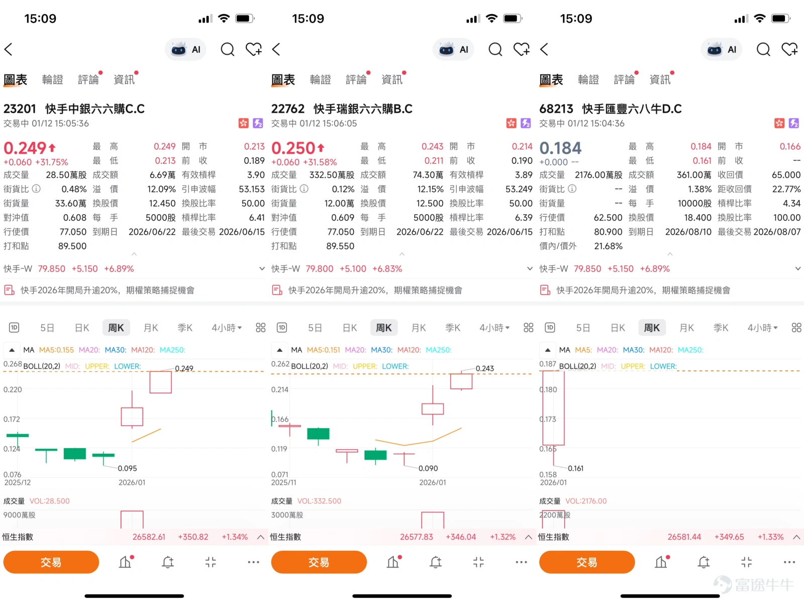 $快手-W (01024.HK)$ 截至2026年1月12日,快手(01024)顯著上漲6.89%,報79.85元,盤中最高79.9元股價已成功站上所有關鍵移動平均線,其中10天線(MA10)位於70.73元,30天線(MA30)與60天線(MA60)亦分別在68.07元及69.53元附近,構成了穩固的多頭支撐基礎。多項趨勢指標如一目均衡表及MACD信號均指向“買入”,顯示中期上升動能正在積聚。 然而,市場短期正處於微妙平衡之中。一方面,股價展現強勁上升趨勢;另一方面,多個振盪指標發出警示信號。目前相對強弱指數(RSI)已升至67,接近超買臨界區,威廉指標與隨機震盪指標均顯示“超買”或“賣出”信號。這種技術指標之間的分歧,加上系統給出的技術指標總結信號為“賣出”,表明市場在經歷快速拉升後,多空雙方分歧加劇,短線可能面臨一定的技術性回調或震盪壓力。投資者需密切關注股價在關鍵位置的成交量變化,以判斷突破的有效性。 支持位與阻力位分析:聚焦78元至83元區間 根據最新的技術分析數據,快手股價短期內的關鍵價格區間已經非常清晰,這與近期【港股Pod...