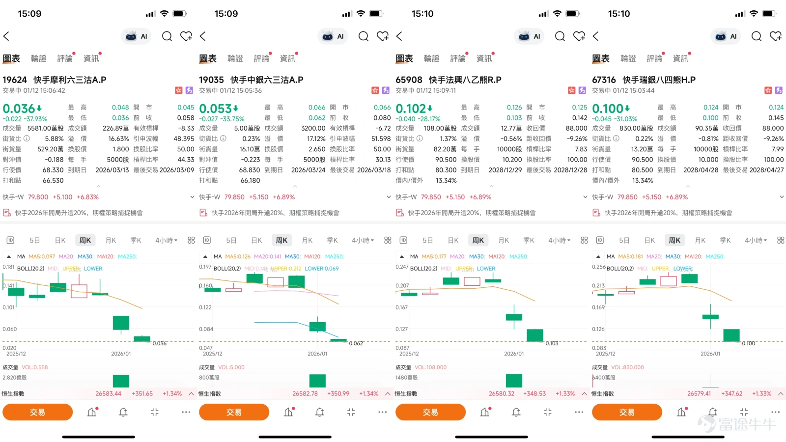 $快手-W (01024.HK)$ 截至2026年1月12日,快手(01024)顯著上漲6.89%,報79.85元,盤中最高79.9元股價已成功站上所有關鍵移動平均線,其中10天線(MA10)位於70.73元,30天線(MA30)與60天線(MA60)亦分別在68.07元及69.53元附近,構成了穩固的多頭支撐基礎。多項趨勢指標如一目均衡表及MACD信號均指向“買入”,顯示中期上升動能正在積聚。 然而,市場短期正處於微妙平衡之中。一方面,股價展現強勁上升趨勢;另一方面,多個振盪指標發出警示信號。目前相對強弱指數(RSI)已升至67,接近超買臨界區,威廉指標與隨機震盪指標均顯示“超買”或“賣出”信號。這種技術指標之間的分歧,加上系統給出的技術指標總結信號為“賣出”,表明市場在經歷快速拉升後,多空雙方分歧加劇,短線可能面臨一定的技術性回調或震盪壓力。投資者需密切關注股價在關鍵位置的成交量變化,以判斷突破的有效性。 支持位與阻力位分析:聚焦78元至83元區間 根據最新的技術分析數據,快手股價短期內的關鍵價格區間已經非常清晰,這與近期【港股Pod...