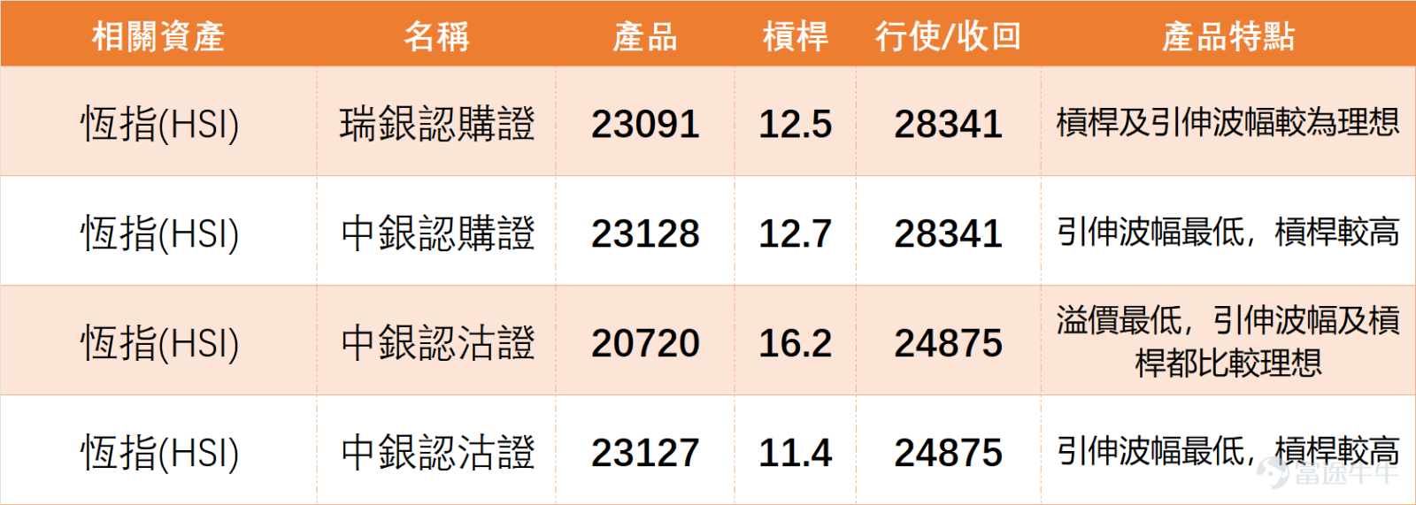 January 12 $Hang Seng Index (800000.HK)$ Closing at 26,608.48 points, with a one-day increase of 1.44%, trading volume reached 306.223 billion yuan. The RSI indicator is at 57. Although the overall technical indicator summary signal suggests 'sell,' multiple oscillation indicators present buy signals. These include the Stochastic Oscillator, Rate of Change (ROC) indicator, and MACD signals, all showing buy indications. Ichimoku Cloud and Bollinger Bands also give buy signals, with a signal strength of 8. Overall, the market reflects a divergence between bulls and bears but shows strong short-term momentum. Technically, the Hang Seng Index’s current support level 1 is at 25,995 points, support level 2 at 25,668 points, resistance level 1 at 26,863 points, and resistance level 2 at 27,419 points. In the short term, it faces slight pressure from resistance level 1, and whether it can break through depends on subsequent volume following up. Regarding tech stocks,， $TENCENT (00700.HK)$ Closing at 623.00 yuan, the technical indicators show multiple 'buy' ratings, but the overall strength is 'neutral,' with the stock price stabilizing above several key moving averages; $BABA-W (09988.HK)$ Closing at 154.30 yuan, the technical pattern indicates a 'strong sell' signal, and the RSI is in an overbought state, facing short-term pullback pressure; $MEITUAN-W (03690.HK)$ Closing at 105.00 yuan, despite significant one-day gains, the overall technical indicator summary suggests 'sell,' requiring attention to profit-taking risks; $XIAOMI-W (01810.HK)$ Closing at 38.74 yuan...