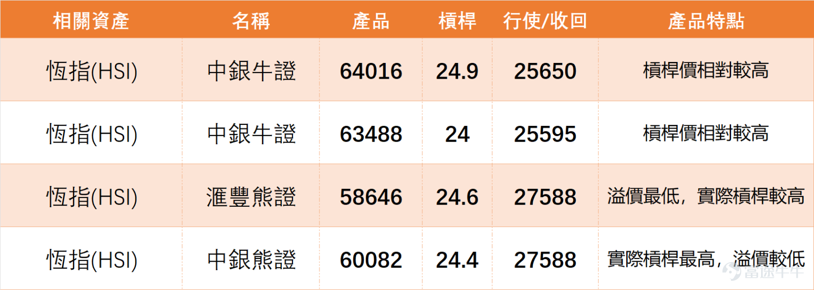 January 12 $Hang Seng Index (800000.HK)$ Closing at 26,608.48 points, with a one-day increase of 1.44%, trading volume reached 306.223 billion yuan. The RSI indicator is at 57. Although the overall technical indicator summary signal suggests 'sell,' multiple oscillation indicators present buy signals. These include the Stochastic Oscillator, Rate of Change (ROC) indicator, and MACD signals, all showing buy indications. Ichimoku Cloud and Bollinger Bands also give buy signals, with a signal strength of 8. Overall, the market reflects a divergence between bulls and bears but shows strong short-term momentum. Technically, the Hang Seng Index’s current support level 1 is at 25,995 points, support level 2 at 25,668 points, resistance level 1 at 26,863 points, and resistance level 2 at 27,419 points. In the short term, it faces slight pressure from resistance level 1, and whether it can break through depends on subsequent volume following up. Regarding tech stocks,， $TENCENT (00700.HK)$ Closing at 623.00 yuan, the technical indicators show multiple 'buy' ratings, but the overall strength is 'neutral,' with the stock price stabilizing above several key moving averages; $BABA-W (09988.HK)$ Closing at 154.30 yuan, the technical pattern indicates a 'strong sell' signal, and the RSI is in an overbought state, facing short-term pullback pressure; $MEITUAN-W (03690.HK)$ Closing at 105.00 yuan, despite significant one-day gains, the overall technical indicator summary suggests 'sell,' requiring attention to profit-taking risks; $XIAOMI-W (01810.HK)$ Closing at 38.74 yuan...