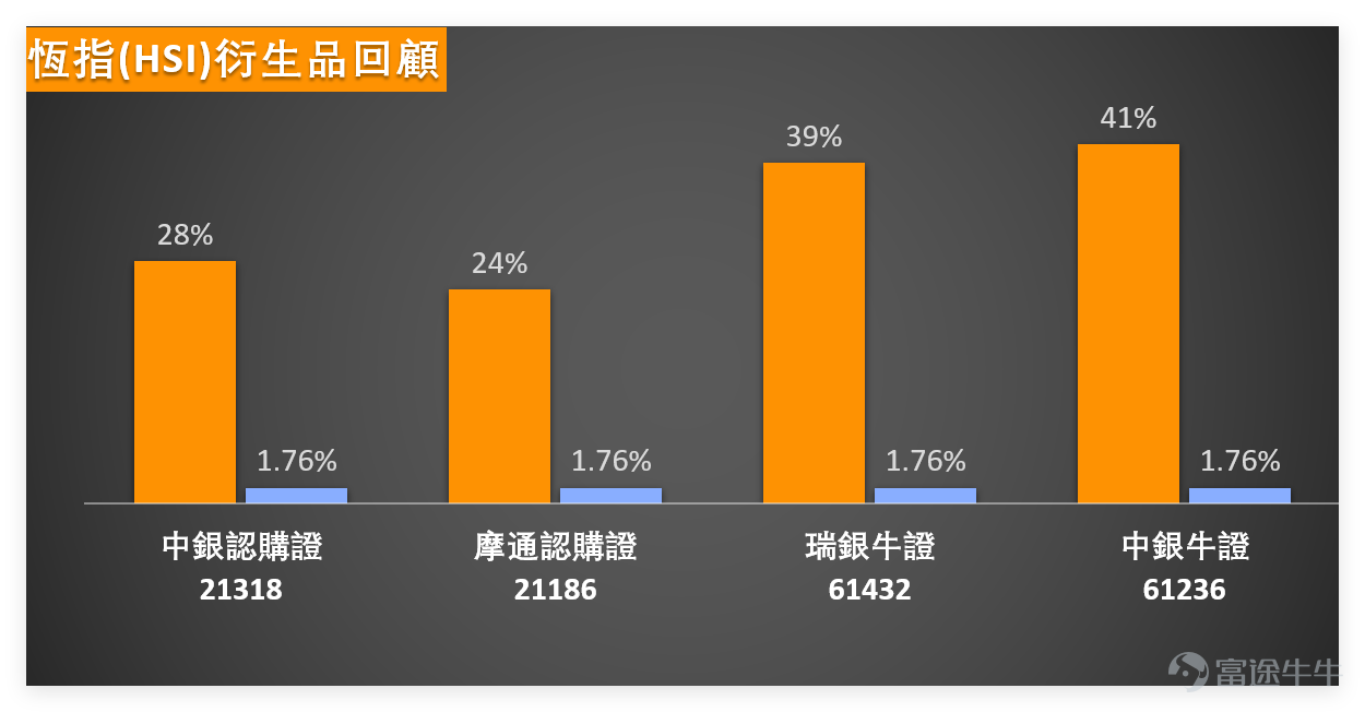 January 12 $Hang Seng Index (800000.HK)$ Closing at 26,608.48 points, with a one-day increase of 1.44%, trading volume reached 306.223 billion yuan. The RSI indicator is at 57. Although the overall technical indicator summary signal suggests 'sell,' multiple oscillation indicators present buy signals. These include the Stochastic Oscillator, Rate of Change (ROC) indicator, and MACD signals, all showing buy indications. Ichimoku Cloud and Bollinger Bands also give buy signals, with a signal strength of 8. Overall, the market reflects a divergence between bulls and bears but shows strong short-term momentum. Technically, the Hang Seng Index’s current support level 1 is at 25,995 points, support level 2 at 25,668 points, resistance level 1 at 26,863 points, and resistance level 2 at 27,419 points. In the short term, it faces slight pressure from resistance level 1, and whether it can break through depends on subsequent volume following up. Regarding tech stocks,， $TENCENT (00700.HK)$ Closing at 623.00 yuan, the technical indicators show multiple 'buy' ratings, but the overall strength is 'neutral,' with the stock price stabilizing above several key moving averages; $BABA-W (09988.HK)$ Closing at 154.30 yuan, the technical pattern indicates a 'strong sell' signal, and the RSI is in an overbought state, facing short-term pullback pressure; $MEITUAN-W (03690.HK)$ Closing at 105.00 yuan, despite significant one-day gains, the overall technical indicator summary suggests 'sell,' requiring attention to profit-taking risks; $XIAOMI-W (01810.HK)$ Closing at 38.74 yuan...