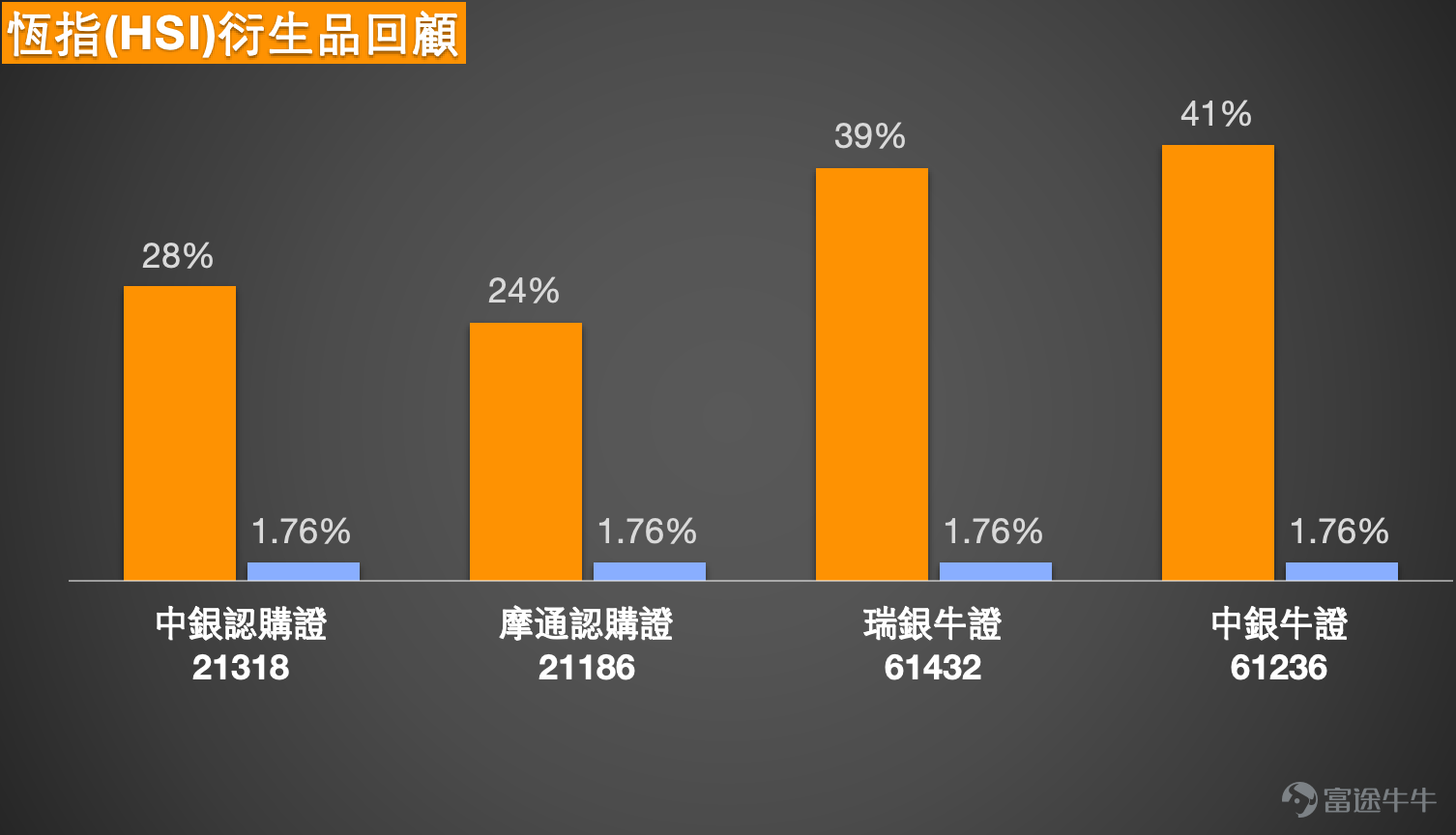 1. 恆指：看多投資者認為27000又要到了，持有收回價25688點的牛證。看跌投資者表示26550重熊已殺，可回26300，繼續過夜熊證。 Simon：大家好，現在來和大家回顧一下港股的情況。相信今天（12日）恒指的表現會讓投資者們比較開心，因為經歷了上個禮拜連續三日的調整後，今天整體呈現出了不少的止跌回升態勢，收盤價繼續站在了26600點以上。而且在上漲的行情下，成交量也有所增加，所以有些持續看漲的投資者認為，恒指有機會上漲到27000點，會繼續持有牛證；但與此同時，也有部分投資者沒那麼樂觀，依舊看跌，會繼續持有熊證過夜。其實市場上有漲有跌是很正常的事情，不管是從牛熊證的街貨圖來看，還是從正常的投資行為角度分析，有人看漲有人看跌都相當普遍。  所以我們通常會提供一些數據，不管是給看漲的投資者，還是看跌的投資者，希望能給大家一個數據參考，讓大家知道當前的點位可能會走向何方，是否和自己內心的分析一致。這也是為什麼我們每天收市後都會儘量安排一節講解，就是想給大家提供一些數據作為參考。雖然今天恒指上漲了不少，但從技...