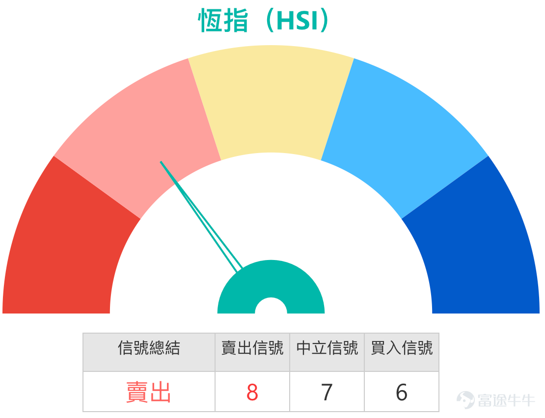 1. 恆指：看多投資者認為27000又要到了，持有收回價25688點的牛證。看跌投資者表示26550重熊已殺，可回26300，繼續過夜熊證。 Simon：大家好，現在來和大家回顧一下港股的情況。相信今天（12日）恒指的表現會讓投資者們比較開心，因為經歷了上個禮拜連續三日的調整後，今天整體呈現出了不少的止跌回升態勢，收盤價繼續站在了26600點以上。而且在上漲的行情下，成交量也有所增加，所以有些持續看漲的投資者認為，恒指有機會上漲到27000點，會繼續持有牛證；但與此同時，也有部分投資者沒那麼樂觀，依舊看跌，會繼續持有熊證過夜。其實市場上有漲有跌是很正常的事情，不管是從牛熊證的街貨圖來看，還是從正常的投資行為角度分析，有人看漲有人看跌都相當普遍。  所以我們通常會提供一些數據，不管是給看漲的投資者，還是看跌的投資者，希望能給大家一個數據參考，讓大家知道當前的點位可能會走向何方，是否和自己內心的分析一致。這也是為什麼我們每天收市後都會儘量安排一節講解，就是想給大家提供一些數據作為參考。雖然今天恒指上漲了不少，但從技...