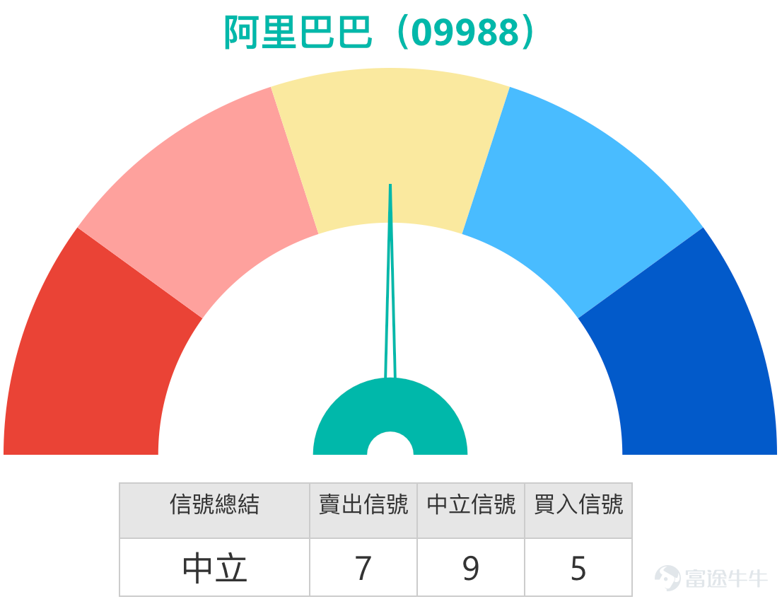 1. 恆指：看多投資者認為27000又要到了，持有收回價25688點的牛證。看跌投資者表示26550重熊已殺，可回26300，繼續過夜熊證。 Simon：大家好，現在來和大家回顧一下港股的情況。相信今天（12日）恒指的表現會讓投資者們比較開心，因為經歷了上個禮拜連續三日的調整後，今天整體呈現出了不少的止跌回升態勢，收盤價繼續站在了26600點以上。而且在上漲的行情下，成交量也有所增加，所以有些持續看漲的投資者認為，恒指有機會上漲到27000點，會繼續持有牛證；但與此同時，也有部分投資者沒那麼樂觀，依舊看跌，會繼續持有熊證過夜。其實市場上有漲有跌是很正常的事情，不管是從牛熊證的街貨圖來看，還是從正常的投資行為角度分析，有人看漲有人看跌都相當普遍。  所以我們通常會提供一些數據，不管是給看漲的投資者，還是看跌的投資者，希望能給大家一個數據參考，讓大家知道當前的點位可能會走向何方，是否和自己內心的分析一致。這也是為什麼我們每天收市後都會儘量安排一節講解，就是想給大家提供一些數據作為參考。雖然今天恒指上漲了不少，但從技...