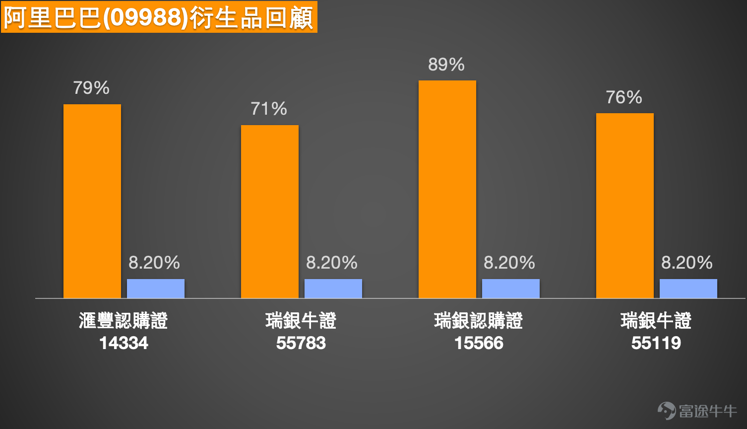 1. 恆指：看多投資者認為27000又要到了，持有收回價25688點的牛證。看跌投資者表示26550重熊已殺，可回26300，繼續過夜熊證。 Simon：大家好，現在來和大家回顧一下港股的情況。相信今天（12日）恒指的表現會讓投資者們比較開心，因為經歷了上個禮拜連續三日的調整後，今天整體呈現出了不少的止跌回升態勢，收盤價繼續站在了26600點以上。而且在上漲的行情下，成交量也有所增加，所以有些持續看漲的投資者認為，恒指有機會上漲到27000點，會繼續持有牛證；但與此同時，也有部分投資者沒那麼樂觀，依舊看跌，會繼續持有熊證過夜。其實市場上有漲有跌是很正常的事情，不管是從牛熊證的街貨圖來看，還是從正常的投資行為角度分析，有人看漲有人看跌都相當普遍。  所以我們通常會提供一些數據，不管是給看漲的投資者，還是看跌的投資者，希望能給大家一個數據參考，讓大家知道當前的點位可能會走向何方，是否和自己內心的分析一致。這也是為什麼我們每天收市後都會儘量安排一節講解，就是想給大家提供一些數據作為參考。雖然今天恒指上漲了不少，但從技...