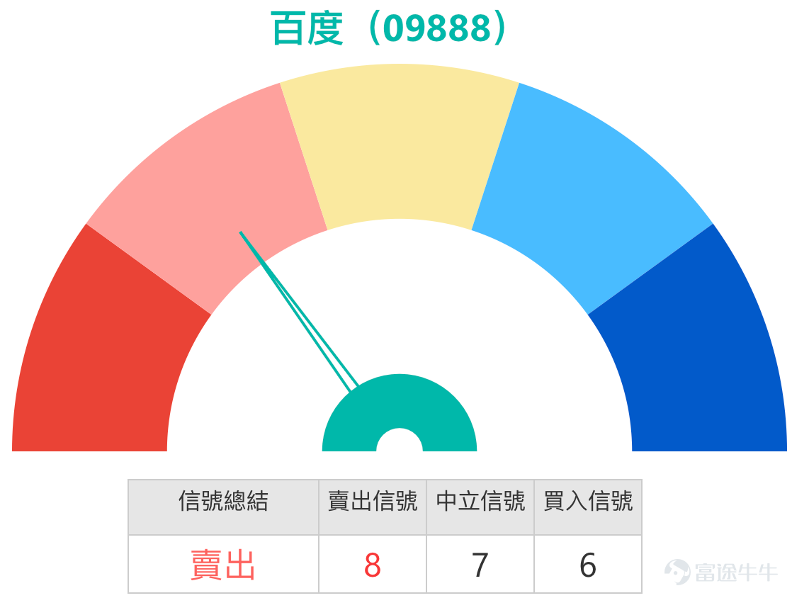 1. 恆指：看多投資者認為27000又要到了，持有收回價25688點的牛證。看跌投資者表示26550重熊已殺，可回26300，繼續過夜熊證。 Simon：大家好，現在來和大家回顧一下港股的情況。相信今天（12日）恒指的表現會讓投資者們比較開心，因為經歷了上個禮拜連續三日的調整後，今天整體呈現出了不少的止跌回升態勢，收盤價繼續站在了26600點以上。而且在上漲的行情下，成交量也有所增加，所以有些持續看漲的投資者認為，恒指有機會上漲到27000點，會繼續持有牛證；但與此同時，也有部分投資者沒那麼樂觀，依舊看跌，會繼續持有熊證過夜。其實市場上有漲有跌是很正常的事情，不管是從牛熊證的街貨圖來看，還是從正常的投資行為角度分析，有人看漲有人看跌都相當普遍。  所以我們通常會提供一些數據，不管是給看漲的投資者，還是看跌的投資者，希望能給大家一個數據參考，讓大家知道當前的點位可能會走向何方，是否和自己內心的分析一致。這也是為什麼我們每天收市後都會儘量安排一節講解，就是想給大家提供一些數據作為參考。雖然今天恒指上漲了不少，但從技...