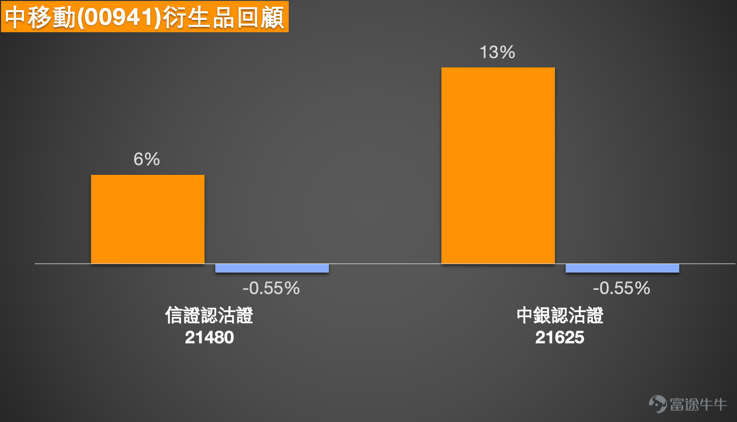 1. 恆指：看多投資者認為27000又要到了，持有收回價25688點的牛證。看跌投資者表示26550重熊已殺，可回26300，繼續過夜熊證。 Simon：大家好，現在來和大家回顧一下港股的情況。相信今天（12日）恒指的表現會讓投資者們比較開心，因為經歷了上個禮拜連續三日的調整後，今天整體呈現出了不少的止跌回升態勢，收盤價繼續站在了26600點以上。而且在上漲的行情下，成交量也有所增加，所以有些持續看漲的投資者認為，恒指有機會上漲到27000點，會繼續持有牛證；但與此同時，也有部分投資者沒那麼樂觀，依舊看跌，會繼續持有熊證過夜。其實市場上有漲有跌是很正常的事情，不管是從牛熊證的街貨圖來看，還是從正常的投資行為角度分析，有人看漲有人看跌都相當普遍。  所以我們通常會提供一些數據，不管是給看漲的投資者，還是看跌的投資者，希望能給大家一個數據參考，讓大家知道當前的點位可能會走向何方，是否和自己內心的分析一致。這也是為什麼我們每天收市後都會儘量安排一節講解，就是想給大家提供一些數據作為參考。雖然今天恒指上漲了不少，但從技...