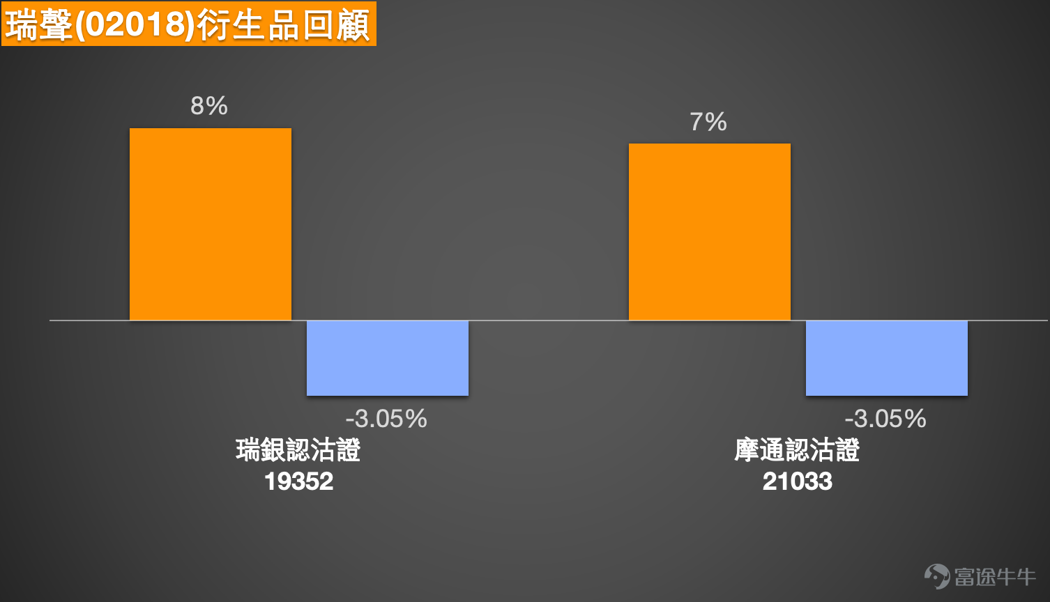 1. 恆指：看多投資者認為27000又要到了，持有收回價25688點的牛證。看跌投資者表示26550重熊已殺，可回26300，繼續過夜熊證。 Simon：大家好，現在來和大家回顧一下港股的情況。相信今天（12日）恒指的表現會讓投資者們比較開心，因為經歷了上個禮拜連續三日的調整後，今天整體呈現出了不少的止跌回升態勢，收盤價繼續站在了26600點以上。而且在上漲的行情下，成交量也有所增加，所以有些持續看漲的投資者認為，恒指有機會上漲到27000點，會繼續持有牛證；但與此同時，也有部分投資者沒那麼樂觀，依舊看跌，會繼續持有熊證過夜。其實市場上有漲有跌是很正常的事情，不管是從牛熊證的街貨圖來看，還是從正常的投資行為角度分析，有人看漲有人看跌都相當普遍。  所以我們通常會提供一些數據，不管是給看漲的投資者，還是看跌的投資者，希望能給大家一個數據參考，讓大家知道當前的點位可能會走向何方，是否和自己內心的分析一致。這也是為什麼我們每天收市後都會儘量安排一節講解，就是想給大家提供一些數據作為參考。雖然今天恒指上漲了不少，但從技...
