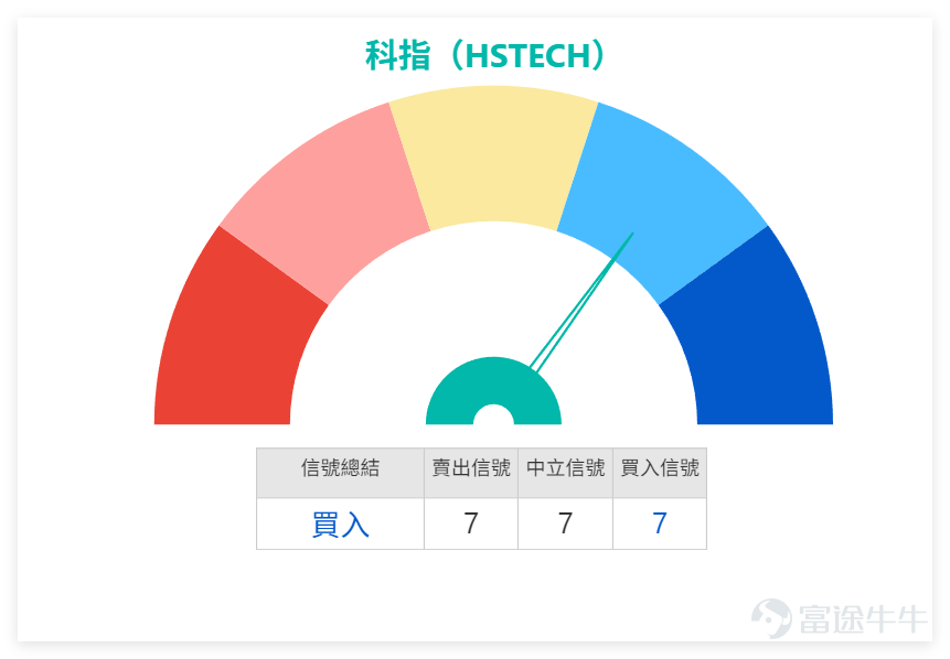 At 10:30 AM today (August 13th), $Hang Seng TECH Index (800700.HK)$ The latest quote is 5,922 points, up 1.2% from the previous day's (August 12th) closing price, with a trading volume reaching 41.4 billion yuan, showing a significant increase in liquidity.In terms of support and resistance levels, the current support level 1 for the tech index is at 5,654 points, with support level 2 at 5,540 points; resistance level 1 is at 6,021 points, and resistance level 2 is at 6,187 points. In the short term, it is necessary to pay attention to the breakout strength near the 6,021-point level. From a technical perspective, the current RSI indicator for the tech index is 57, which is within a reasonable range. The overall technical signal suggests a buy, with a signal strength of level 7. Among these, the Stochastic Oscillator, Rate of Change (ROC), Ichimoku Cloud, MACD signals, and Bollinger Bands all indicate a buy signal. Multiple indicators resonating suggest a relatively strong short-term trend, but the Williams %R indicator is in an overbought condition, indicating caution against a possible short-term pullback. From the moving average system perspective, the latest price (5,863.2 points) has moved above the MA10 (5,684.79 points), MA30 (5,595.63 points), and MA60 (5,724.00 points), showing a bullish alignment of the moving averages. The 5-day volatility stands at 4.4%, with controllable fluctuations, and the probability of an upward movement is 55%. There is still upward momentum in the short term. Reviewing the recent联动performance between the tech index’s fluctuations and warrant movements highlights the leverage product's following characteristics. On January 8, 2026, when the tech index experienced a notable fluctuation, related warrants quickly responded with a strong reaction. Among them, $MSHSTEC@EC2603B.C (20830.HK)$ the rise reached as high as 44% two days later...