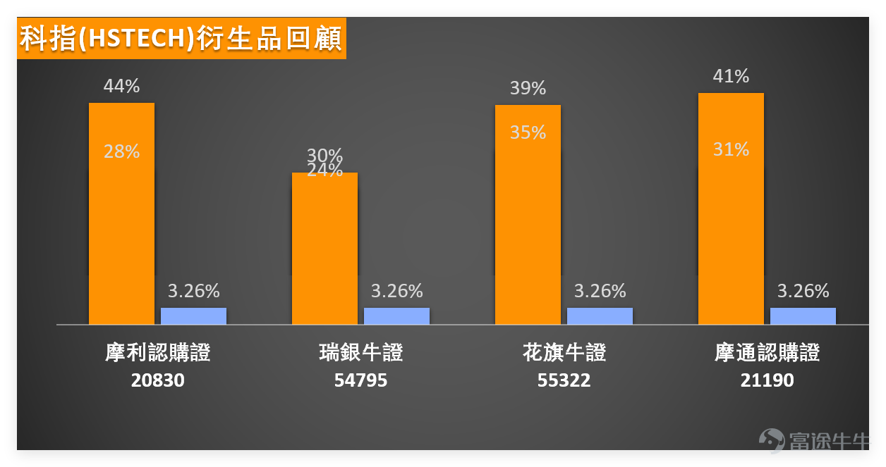 At 10:30 AM today (August 13th), $Hang Seng TECH Index (800700.HK)$ The latest quote is 5,922 points, up 1.2% from the previous day's (August 12th) closing price, with a trading volume reaching 41.4 billion yuan, showing a significant increase in liquidity.In terms of support and resistance levels, the current support level 1 for the tech index is at 5,654 points, with support level 2 at 5,540 points; resistance level 1 is at 6,021 points, and resistance level 2 is at 6,187 points. In the short term, it is necessary to pay attention to the breakout strength near the 6,021-point level. From a technical perspective, the current RSI indicator for the tech index is 57, which is within a reasonable range. The overall technical signal suggests a buy, with a signal strength of level 7. Among these, the Stochastic Oscillator, Rate of Change (ROC), Ichimoku Cloud, MACD signals, and Bollinger Bands all indicate a buy signal. Multiple indicators resonating suggest a relatively strong short-term trend, but the Williams %R indicator is in an overbought condition, indicating caution against a possible short-term pullback. From the moving average system perspective, the latest price (5,863.2 points) has moved above the MA10 (5,684.79 points), MA30 (5,595.63 points), and MA60 (5,724.00 points), showing a bullish alignment of the moving averages. The 5-day volatility stands at 4.4%, with controllable fluctuations, and the probability of an upward movement is 55%. There is still upward momentum in the short term. Reviewing the recent联动performance between the tech index’s fluctuations and warrant movements highlights the leverage product's following characteristics. On January 8, 2026, when the tech index experienced a notable fluctuation, related warrants quickly responded with a strong reaction. Among them, $MSHSTEC@EC2603B.C (20830.HK)$ the rise reached as high as 44% two days later...