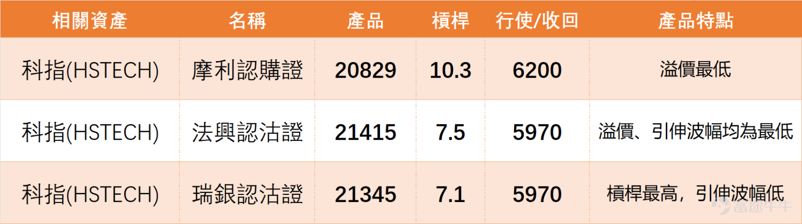 At 10:30 AM today (August 13th), $Hang Seng TECH Index (800700.HK)$ The latest quote is 5,922 points, up 1.2% from the previous day's (August 12th) closing price, with a trading volume reaching 41.4 billion yuan, showing a significant increase in liquidity.In terms of support and resistance levels, the current support level 1 for the tech index is at 5,654 points, with support level 2 at 5,540 points; resistance level 1 is at 6,021 points, and resistance level 2 is at 6,187 points. In the short term, it is necessary to pay attention to the breakout strength near the 6,021-point level. From a technical perspective, the current RSI indicator for the tech index is 57, which is within a reasonable range. The overall technical signal suggests a buy, with a signal strength of level 7. Among these, the Stochastic Oscillator, Rate of Change (ROC), Ichimoku Cloud, MACD signals, and Bollinger Bands all indicate a buy signal. Multiple indicators resonating suggest a relatively strong short-term trend, but the Williams %R indicator is in an overbought condition, indicating caution against a possible short-term pullback. From the moving average system perspective, the latest price (5,863.2 points) has moved above the MA10 (5,684.79 points), MA30 (5,595.63 points), and MA60 (5,724.00 points), showing a bullish alignment of the moving averages. The 5-day volatility stands at 4.4%, with controllable fluctuations, and the probability of an upward movement is 55%. There is still upward momentum in the short term. Reviewing the recent联动performance between the tech index’s fluctuations and warrant movements highlights the leverage product's following characteristics. On January 8, 2026, when the tech index experienced a notable fluctuation, related warrants quickly responded with a strong reaction. Among them, $MSHSTEC@EC2603B.C (20830.HK)$ the rise reached as high as 44% two days later...