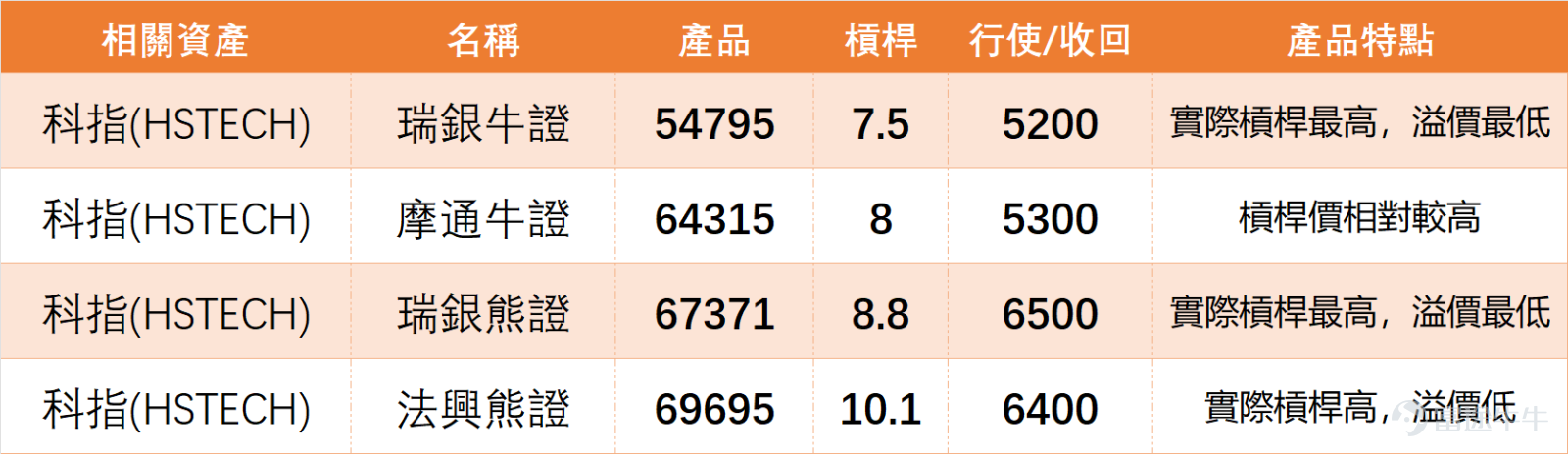 At 10:30 AM today (August 13th), $Hang Seng TECH Index (800700.HK)$ The latest quote is 5,922 points, up 1.2% from the previous day's (August 12th) closing price, with a trading volume reaching 41.4 billion yuan, showing a significant increase in liquidity.In terms of support and resistance levels, the current support level 1 for the tech index is at 5,654 points, with support level 2 at 5,540 points; resistance level 1 is at 6,021 points, and resistance level 2 is at 6,187 points. In the short term, it is necessary to pay attention to the breakout strength near the 6,021-point level. From a technical perspective, the current RSI indicator for the tech index is 57, which is within a reasonable range. The overall technical signal suggests a buy, with a signal strength of level 7. Among these, the Stochastic Oscillator, Rate of Change (ROC), Ichimoku Cloud, MACD signals, and Bollinger Bands all indicate a buy signal. Multiple indicators resonating suggest a relatively strong short-term trend, but the Williams %R indicator is in an overbought condition, indicating caution against a possible short-term pullback. From the moving average system perspective, the latest price (5,863.2 points) has moved above the MA10 (5,684.79 points), MA30 (5,595.63 points), and MA60 (5,724.00 points), showing a bullish alignment of the moving averages. The 5-day volatility stands at 4.4%, with controllable fluctuations, and the probability of an upward movement is 55%. There is still upward momentum in the short term. Reviewing the recent联动performance between the tech index’s fluctuations and warrant movements highlights the leverage product's following characteristics. On January 8, 2026, when the tech index experienced a notable fluctuation, related warrants quickly responded with a strong reaction. Among them, $MSHSTEC@EC2603B.C (20830.HK)$ the rise reached as high as 44% two days later...