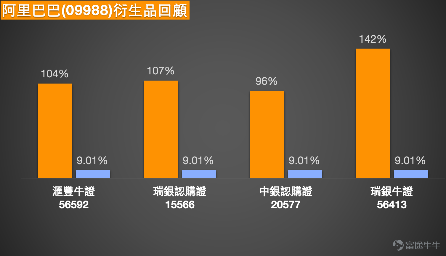 $阿里巴巴-W (09988.HK)$  阿里巴巴短線分析：技術突破蓄勢待發，關注AI與即時零售新動能 截至2026年1月13日，阿里巴巴（09988）股價在多重利好催化下展現強勁勢頭，最新報159.7元，上漲3.50%，成交額達158.67億元。近期市場的焦點集中在中概股板塊的整體技術性反轉，而阿里巴巴憑藉其清晰的業務增長路徑，成為資金關注的領漲指標之一。   從技術走勢觀察，阿里巴巴股價已成功站上所有關鍵短期均線。目前10天線（MA10）位於148.89元，30天線（MA30）在149.62元，60天線（MA60）則在154.95元。股價目前高於這些均線，顯示短期上升動能較為明確。多個趨勢指標如一目均衡表及MACD信號均指向“買入”，支持中期趨勢向好。  然而，在快速上漲後，部分振盪指標提示市場需要進行短期整理。目前相對強弱指數（RSI）為64，雖未進入極度超買區，但已處於偏高水平。威廉指標與隨機震盪指標均發出“超買”或“賣出”信號，表明短期內多空雙方分歧有所加劇。這也與技術指標總結給出的“賣出”信號,相呼應，提醒投資者股價...