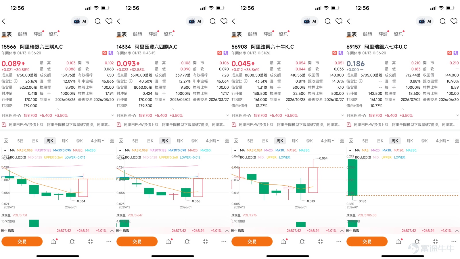 $阿里巴巴-W (09988.HK)$  阿里巴巴短線分析：技術突破蓄勢待發，關注AI與即時零售新動能 截至2026年1月13日，阿里巴巴（09988）股價在多重利好催化下展現強勁勢頭，最新報159.7元，上漲3.50%，成交額達158.67億元。近期市場的焦點集中在中概股板塊的整體技術性反轉，而阿里巴巴憑藉其清晰的業務增長路徑，成為資金關注的領漲指標之一。   從技術走勢觀察，阿里巴巴股價已成功站上所有關鍵短期均線。目前10天線（MA10）位於148.89元，30天線（MA30）在149.62元，60天線（MA60）則在154.95元。股價目前高於這些均線，顯示短期上升動能較為明確。多個趨勢指標如一目均衡表及MACD信號均指向“買入”，支持中期趨勢向好。  然而，在快速上漲後，部分振盪指標提示市場需要進行短期整理。目前相對強弱指數（RSI）為64，雖未進入極度超買區，但已處於偏高水平。威廉指標與隨機震盪指標均發出“超買”或“賣出”信號，表明短期內多空雙方分歧有所加劇。這也與技術指標總結給出的“賣出”信號,相呼應，提醒投資者股價...