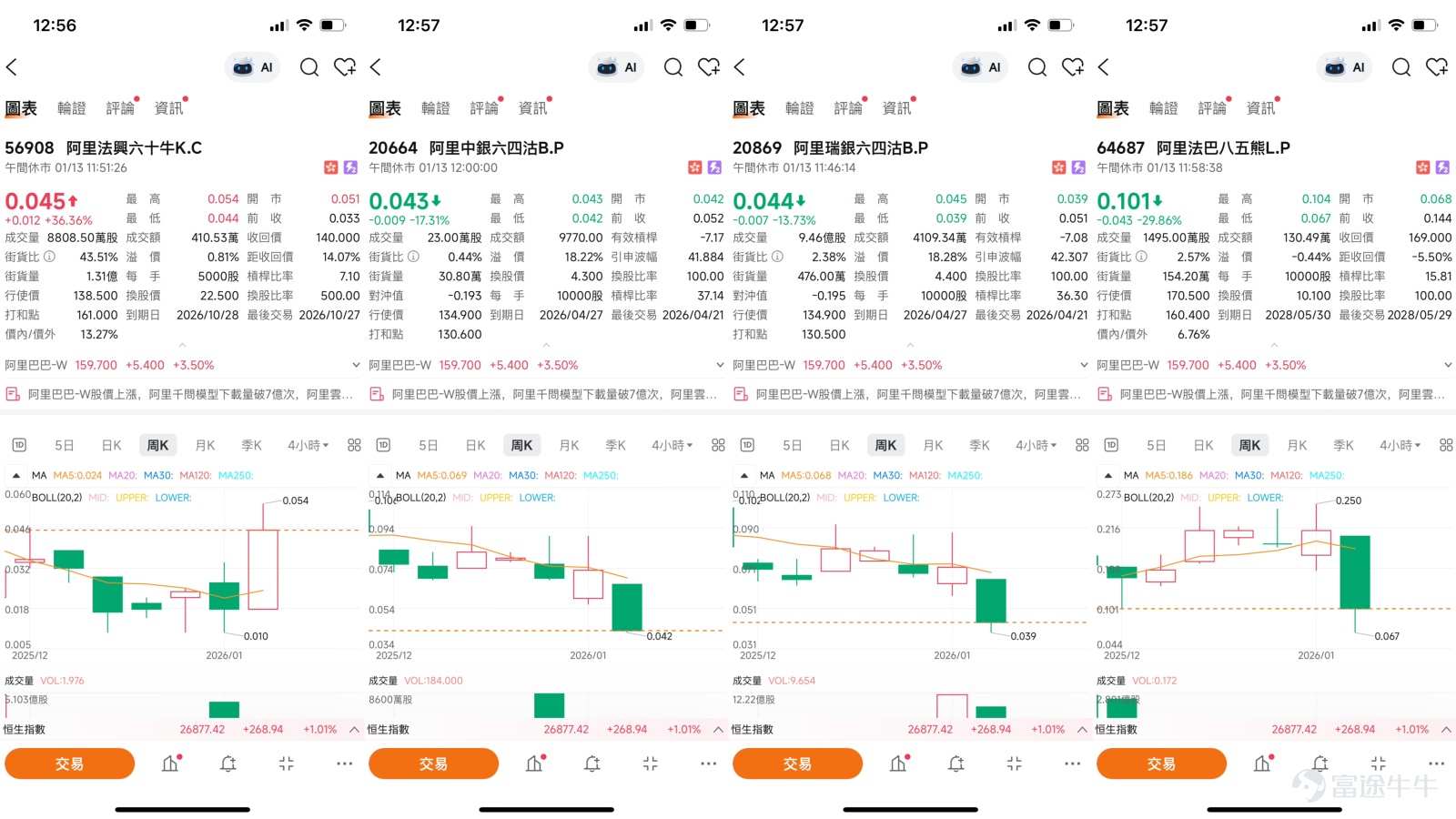 $阿里巴巴-W (09988.HK)$  阿里巴巴短線分析：技術突破蓄勢待發，關注AI與即時零售新動能 截至2026年1月13日，阿里巴巴（09988）股價在多重利好催化下展現強勁勢頭，最新報159.7元，上漲3.50%，成交額達158.67億元。近期市場的焦點集中在中概股板塊的整體技術性反轉，而阿里巴巴憑藉其清晰的業務增長路徑，成為資金關注的領漲指標之一。   從技術走勢觀察，阿里巴巴股價已成功站上所有關鍵短期均線。目前10天線（MA10）位於148.89元，30天線（MA30）在149.62元，60天線（MA60）則在154.95元。股價目前高於這些均線，顯示短期上升動能較為明確。多個趨勢指標如一目均衡表及MACD信號均指向“買入”，支持中期趨勢向好。  然而，在快速上漲後，部分振盪指標提示市場需要進行短期整理。目前相對強弱指數（RSI）為64，雖未進入極度超買區，但已處於偏高水平。威廉指標與隨機震盪指標均發出“超買”或“賣出”信號，表明短期內多空雙方分歧有所加劇。這也與技術指標總結給出的“賣出”信號,相呼應，提醒投資者股價...