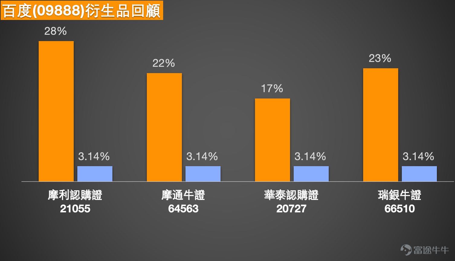 $百度集團-SW (09888.HK)$ 截至2026年1月13日，百度集團（09888）股價經歷前期上漲後，最新報142.8元，調整1.38%。儘管如此，技術走勢顯示中長期結構依然穩健。股價目前已站穩於所有主要移動平均線之上，10天線（MA10）、30天線（MA30）及60天線（MA60）分別位於140.45元、126.37元及122.35元，呈多頭排列格局，為股價提供了堅實的支撐基礎。   近日的技術形態變化尤其值得關注。根據公開的技術分析數據，百度股價圖表近期出現了典型的利好形態。具體而言，「頭肩底」向上突破的技術形態已被市場觀察到。這是一種重要的底部反轉信號，通常預示著股價在突破其頸線阻力後，有望開啟一段趨勢性的上升行情。  然而，在急升之後，短線技術指標呈現出矛盾信號，顯示市場可能進入整固階段。多個趨勢指標如一目均衡表及MACD信號指向“買入”，但部分振盪指標已發出警示。目前相對強弱指數（RSI）為68，已逼近超買臨界區，威廉指標與隨機震盪指標均顯示“超買”或“賣出”信號。這也與系統給出的技術指標總結信號“賣出”（信號強度...
