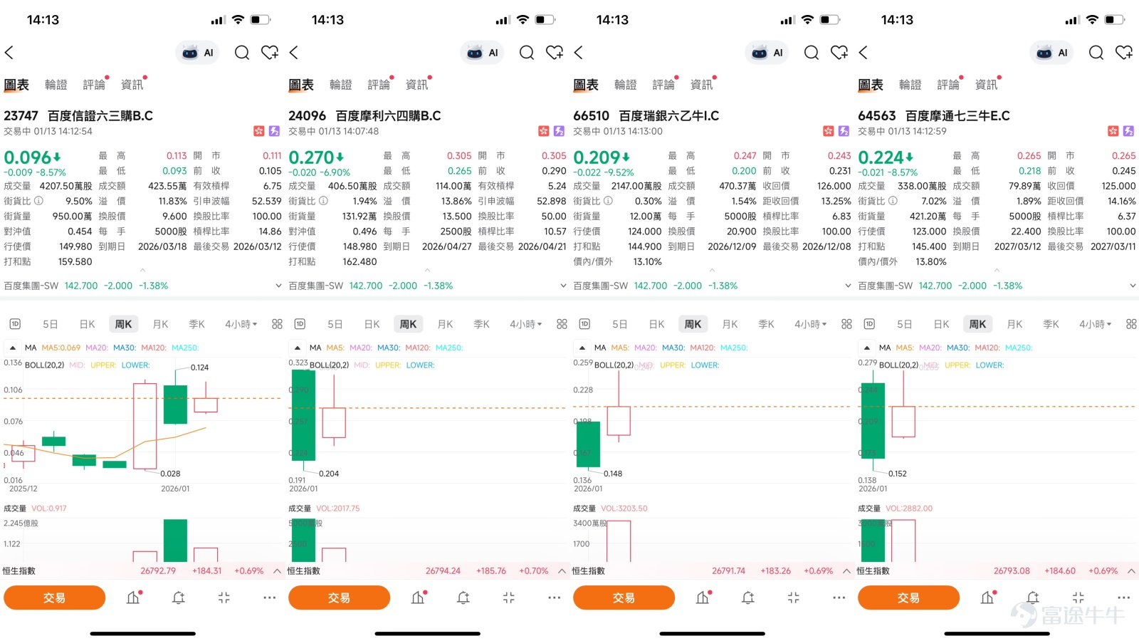 $百度集團-SW (09888.HK)$ 截至2026年1月13日，百度集團（09888）股價經歷前期上漲後，最新報142.8元，調整1.38%。儘管如此，技術走勢顯示中長期結構依然穩健。股價目前已站穩於所有主要移動平均線之上，10天線（MA10）、30天線（MA30）及60天線（MA60）分別位於140.45元、126.37元及122.35元，呈多頭排列格局，為股價提供了堅實的支撐基礎。   近日的技術形態變化尤其值得關注。根據公開的技術分析數據，百度股價圖表近期出現了典型的利好形態。具體而言，「頭肩底」向上突破的技術形態已被市場觀察到。這是一種重要的底部反轉信號，通常預示著股價在突破其頸線阻力後，有望開啟一段趨勢性的上升行情。  然而，在急升之後，短線技術指標呈現出矛盾信號，顯示市場可能進入整固階段。多個趨勢指標如一目均衡表及MACD信號指向“買入”，但部分振盪指標已發出警示。目前相對強弱指數（RSI）為68，已逼近超買臨界區，威廉指標與隨機震盪指標均顯示“超買”或“賣出”信號。這也與系統給出的技術指標總結信號“賣出”（信號強度...