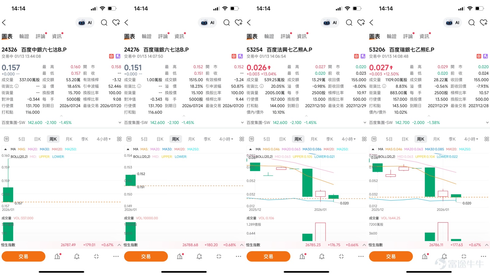 $百度集團-SW (09888.HK)$ 截至2026年1月13日，百度集團（09888）股價經歷前期上漲後，最新報142.8元，調整1.38%。儘管如此，技術走勢顯示中長期結構依然穩健。股價目前已站穩於所有主要移動平均線之上，10天線（MA10）、30天線（MA30）及60天線（MA60）分別位於140.45元、126.37元及122.35元，呈多頭排列格局，為股價提供了堅實的支撐基礎。   近日的技術形態變化尤其值得關注。根據公開的技術分析數據，百度股價圖表近期出現了典型的利好形態。具體而言，「頭肩底」向上突破的技術形態已被市場觀察到。這是一種重要的底部反轉信號，通常預示著股價在突破其頸線阻力後，有望開啟一段趨勢性的上升行情。  然而，在急升之後，短線技術指標呈現出矛盾信號，顯示市場可能進入整固階段。多個趨勢指標如一目均衡表及MACD信號指向“買入”，但部分振盪指標已發出警示。目前相對強弱指數（RSI）為68，已逼近超買臨界區，威廉指標與隨機震盪指標均顯示“超買”或“賣出”信號。這也與系統給出的技術指標總結信號“賣出”（信號強度...