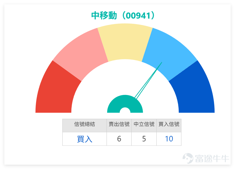At 14:10 on January 13th, $CHINA MOBILE (00941.HK)$ Latest quote at HKD 81.05, temporarily down 0.12%, with a turnover of HKD 1.173 billion. From a technical perspective,China Mobile's current support levels are clear: HKD 78 (Support 1) and HKD 74.7 (Support 2), while resistance levels are at HKD 84.4 (Resistance 1) and HKD 87.7 (Resistance 2). The probability of an upward movement is 56%, with a 5-day volatility of 2.5%. We 【HK Stock Report】[Share Link: January 12 [HK Stocks Podcast] Hang Seng Index, Alibaba, Baidu, China Mobile, AAC Technologies, Zijin Mining] Some analysts commented on China Mobile: Investors following China Mobile might feel somewhat disappointed, as the stock price has been gradually trending downward during this period. Although there was a rebound along the way, it wasn’t a straight decline, but ultimately the share price kept making lower lows. Yesterday (the 12th), China Mobile’s low reached HKD 80.5, causing many investors to worry if the price will break below HKD 80. Moreover, trading volume increased during the downtrend, which raises concerns about China Mobile's subsequent performance. $Hang Seng Index (800000.HK)$ $BABA-W (09988.HK)$ $BIDU-SW (09888.HK)$ $AAC TECH (02018.HK)$ $ZIJIN MINING (02899.HK)$  In terms of technical indicators, China Mobile's current RSI index is 32, and the Williams %R...