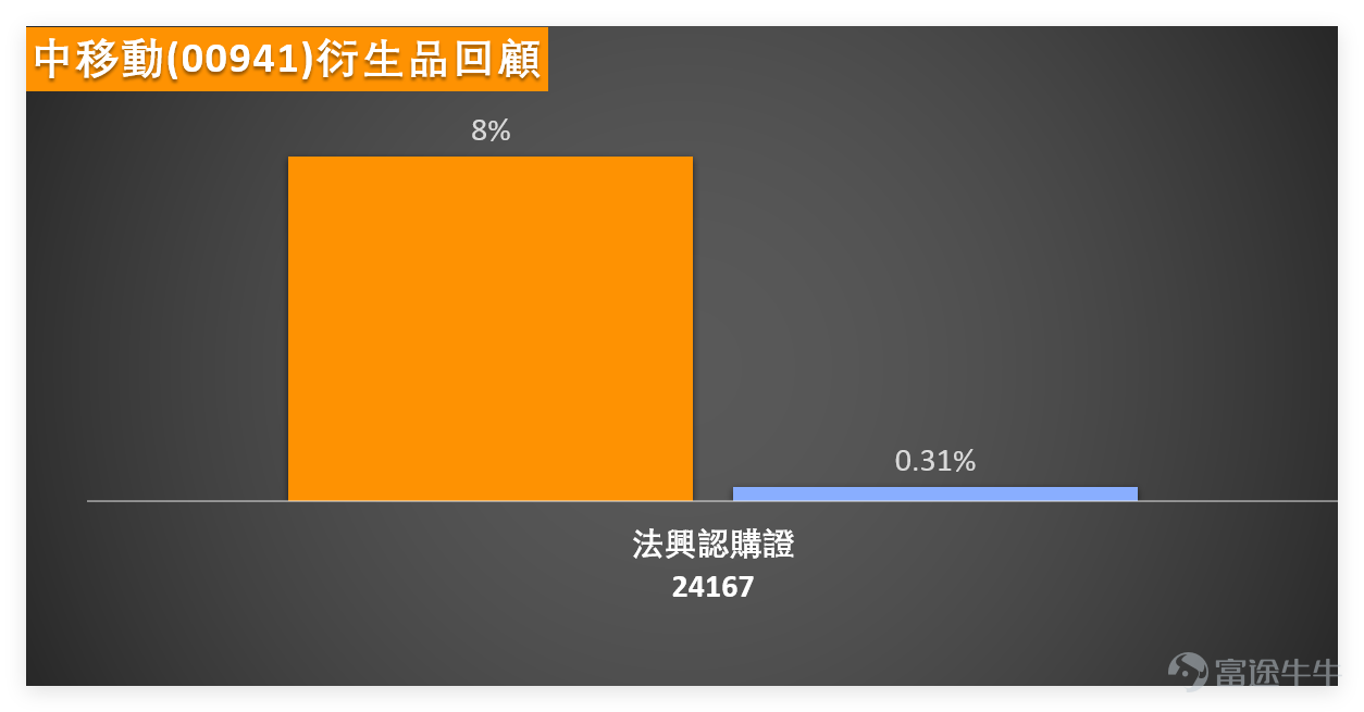 At 14:10 on January 13th, $CHINA MOBILE (00941.HK)$ Latest quote at HKD 81.05, temporarily down 0.12%, with a turnover of HKD 1.173 billion. From a technical perspective,China Mobile's current support levels are clear: HKD 78 (Support 1) and HKD 74.7 (Support 2), while resistance levels are at HKD 84.4 (Resistance 1) and HKD 87.7 (Resistance 2). The probability of an upward movement is 56%, with a 5-day volatility of 2.5%. We 【HK Stock Report】[Share Link: January 12 [HK Stocks Podcast] Hang Seng Index, Alibaba, Baidu, China Mobile, AAC Technologies, Zijin Mining] Some analysts commented on China Mobile: Investors following China Mobile might feel somewhat disappointed, as the stock price has been gradually trending downward during this period. Although there was a rebound along the way, it wasn’t a straight decline, but ultimately the share price kept making lower lows. Yesterday (the 12th), China Mobile’s low reached HKD 80.5, causing many investors to worry if the price will break below HKD 80. Moreover, trading volume increased during the downtrend, which raises concerns about China Mobile's subsequent performance. $Hang Seng Index (800000.HK)$ $BABA-W (09988.HK)$ $BIDU-SW (09888.HK)$ $AAC TECH (02018.HK)$ $ZIJIN MINING (02899.HK)$  In terms of technical indicators, China Mobile's current RSI index is 32, and the Williams %R...