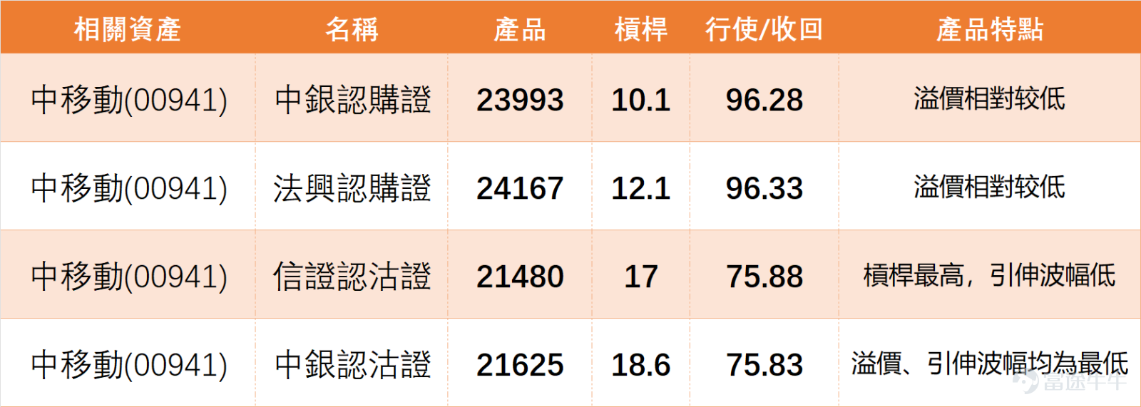 At 14:10 on January 13th, $CHINA MOBILE (00941.HK)$ Latest quote at HKD 81.05, temporarily down 0.12%, with a turnover of HKD 1.173 billion. From a technical perspective,China Mobile's current support levels are clear: HKD 78 (Support 1) and HKD 74.7 (Support 2), while resistance levels are at HKD 84.4 (Resistance 1) and HKD 87.7 (Resistance 2). The probability of an upward movement is 56%, with a 5-day volatility of 2.5%. We 【HK Stock Report】[Share Link: January 12 [HK Stocks Podcast] Hang Seng Index, Alibaba, Baidu, China Mobile, AAC Technologies, Zijin Mining] Some analysts commented on China Mobile: Investors following China Mobile might feel somewhat disappointed, as the stock price has been gradually trending downward during this period. Although there was a rebound along the way, it wasn’t a straight decline, but ultimately the share price kept making lower lows. Yesterday (the 12th), China Mobile’s low reached HKD 80.5, causing many investors to worry if the price will break below HKD 80. Moreover, trading volume increased during the downtrend, which raises concerns about China Mobile's subsequent performance. $Hang Seng Index (800000.HK)$ $BABA-W (09988.HK)$ $BIDU-SW (09888.HK)$ $AAC TECH (02018.HK)$ $ZIJIN MINING (02899.HK)$  In terms of technical indicators, China Mobile's current RSI index is 32, and the Williams %R...
