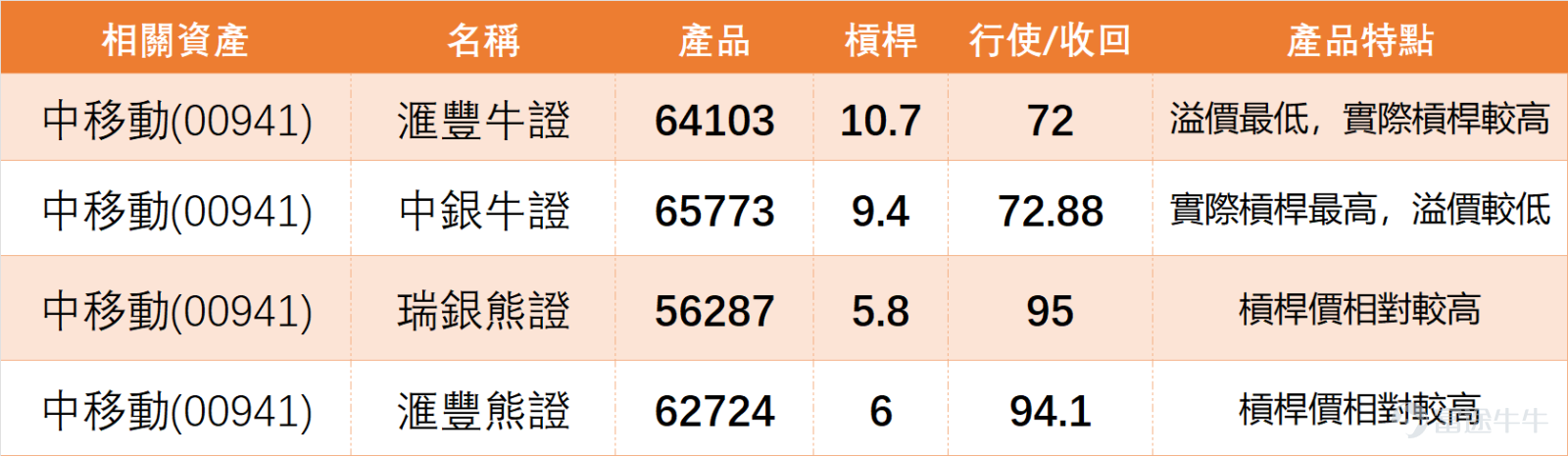 At 14:10 on January 13th, $CHINA MOBILE (00941.HK)$ Latest quote at HKD 81.05, temporarily down 0.12%, with a turnover of HKD 1.173 billion. From a technical perspective,China Mobile's current support levels are clear: HKD 78 (Support 1) and HKD 74.7 (Support 2), while resistance levels are at HKD 84.4 (Resistance 1) and HKD 87.7 (Resistance 2). The probability of an upward movement is 56%, with a 5-day volatility of 2.5%. We 【HK Stock Report】[Share Link: January 12 [HK Stocks Podcast] Hang Seng Index, Alibaba, Baidu, China Mobile, AAC Technologies, Zijin Mining] Some analysts commented on China Mobile: Investors following China Mobile might feel somewhat disappointed, as the stock price has been gradually trending downward during this period. Although there was a rebound along the way, it wasn’t a straight decline, but ultimately the share price kept making lower lows. Yesterday (the 12th), China Mobile’s low reached HKD 80.5, causing many investors to worry if the price will break below HKD 80. Moreover, trading volume increased during the downtrend, which raises concerns about China Mobile's subsequent performance. $Hang Seng Index (800000.HK)$ $BABA-W (09988.HK)$ $BIDU-SW (09888.HK)$ $AAC TECH (02018.HK)$ $ZIJIN MINING (02899.HK)$  In terms of technical indicators, China Mobile's current RSI index is 32, and the Williams %R...