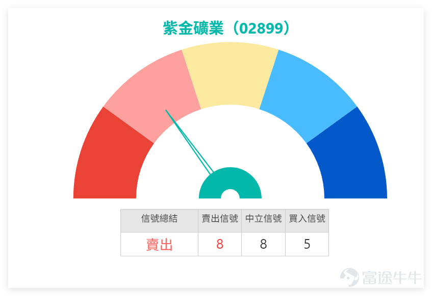 1月13日下午14點30分， $紫金礦業 (02899.HK)$ 延續近期活躍走勢，最新報40.28元，暫時漲幅達2.55%，成交額已高達22.19億元，資金關注度明顯提升。從關鍵價位來看，當前支持位分別為37.4元（支持1）和35.3元（支持2），阻力位則集中在41.7元（阻力1）和45元（阻力2），上升概率為51%，5日振幅達10.3%，波動性頗為活躍。 技術面數據顯示，紫金礦業當前MA10為37.59元、MA30為34.87元、MA60為33.36元，股價已穩穩站在多條移動平均線之上；RSI指標為73，處於超買區域，技術指標總結信號為賣出，信號強度8。其中，威廉指標和隨機震盪指標均處於超買狀態，CCI指標信號為賣出，而MACD信號、保力加通道、一目均衡表則同步發出買入信號，多空信號出現一定分歧，短期走勢需密切跟蹤量能變化。 值得一提的是，我們【港股播報】[鏈接: 1月12日【港股Podcast】恆指、阿里、百度、中移動、瑞聲科技、紫金礦業]上日（12日）也重點點評過紫金礦業：當日收盤價在39.28元，成交量比上個交易日稍微增加了，RSI...