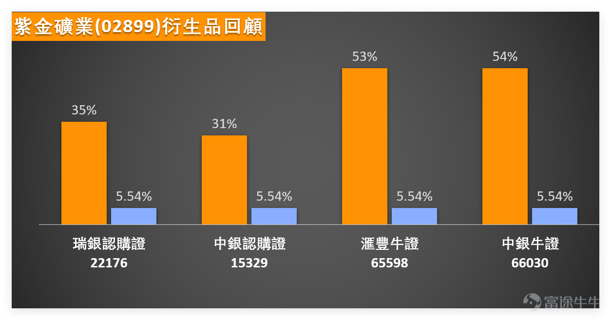 1月13日下午14點30分， $紫金礦業 (02899.HK)$ 延續近期活躍走勢，最新報40.28元，暫時漲幅達2.55%，成交額已高達22.19億元，資金關注度明顯提升。從關鍵價位來看，當前支持位分別為37.4元（支持1）和35.3元（支持2），阻力位則集中在41.7元（阻力1）和45元（阻力2），上升概率為51%，5日振幅達10.3%，波動性頗為活躍。 技術面數據顯示，紫金礦業當前MA10為37.59元、MA30為34.87元、MA60為33.36元，股價已穩穩站在多條移動平均線之上；RSI指標為73，處於超買區域，技術指標總結信號為賣出，信號強度8。其中，威廉指標和隨機震盪指標均處於超買狀態，CCI指標信號為賣出，而MACD信號、保力加通道、一目均衡表則同步發出買入信號，多空信號出現一定分歧，短期走勢需密切跟蹤量能變化。 值得一提的是，我們【港股播報】[鏈接: 1月12日【港股Podcast】恆指、阿里、百度、中移動、瑞聲科技、紫金礦業]上日（12日）也重點點評過紫金礦業：當日收盤價在39.28元，成交量比上個交易日稍微增加了，RSI...