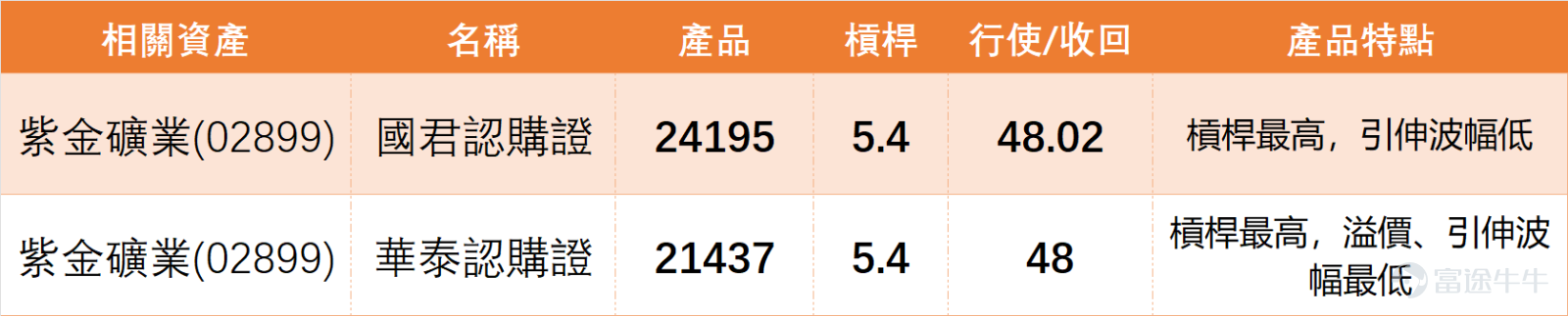 1月13日下午14點30分， $紫金礦業 (02899.HK)$ 延續近期活躍走勢，最新報40.28元，暫時漲幅達2.55%，成交額已高達22.19億元，資金關注度明顯提升。從關鍵價位來看，當前支持位分別為37.4元（支持1）和35.3元（支持2），阻力位則集中在41.7元（阻力1）和45元（阻力2），上升概率為51%，5日振幅達10.3%，波動性頗為活躍。 技術面數據顯示，紫金礦業當前MA10為37.59元、MA30為34.87元、MA60為33.36元，股價已穩穩站在多條移動平均線之上；RSI指標為73，處於超買區域，技術指標總結信號為賣出，信號強度8。其中，威廉指標和隨機震盪指標均處於超買狀態，CCI指標信號為賣出，而MACD信號、保力加通道、一目均衡表則同步發出買入信號，多空信號出現一定分歧，短期走勢需密切跟蹤量能變化。 值得一提的是，我們【港股播報】[鏈接: 1月12日【港股Podcast】恆指、阿里、百度、中移動、瑞聲科技、紫金礦業]上日（12日）也重點點評過紫金礦業：當日收盤價在39.28元，成交量比上個交易日稍微增加了，RSI...