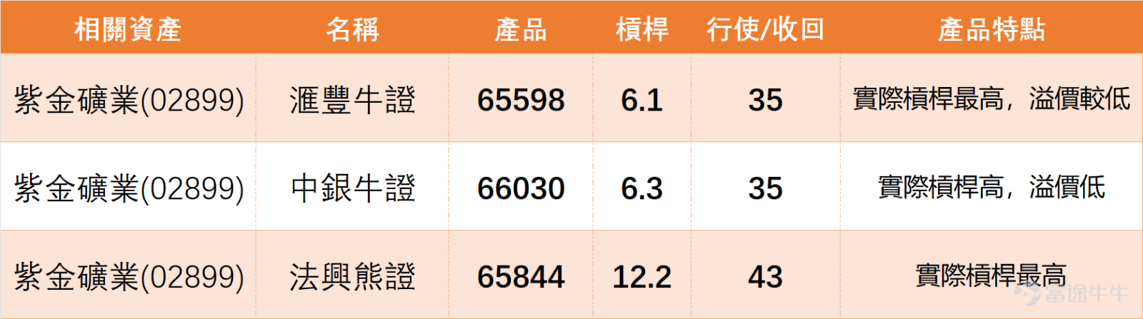 1月13日下午14點30分， $紫金礦業 (02899.HK)$ 延續近期活躍走勢，最新報40.28元，暫時漲幅達2.55%，成交額已高達22.19億元，資金關注度明顯提升。從關鍵價位來看，當前支持位分別為37.4元（支持1）和35.3元（支持2），阻力位則集中在41.7元（阻力1）和45元（阻力2），上升概率為51%，5日振幅達10.3%，波動性頗為活躍。 技術面數據顯示，紫金礦業當前MA10為37.59元、MA30為34.87元、MA60為33.36元，股價已穩穩站在多條移動平均線之上；RSI指標為73，處於超買區域，技術指標總結信號為賣出，信號強度8。其中，威廉指標和隨機震盪指標均處於超買狀態，CCI指標信號為賣出，而MACD信號、保力加通道、一目均衡表則同步發出買入信號，多空信號出現一定分歧，短期走勢需密切跟蹤量能變化。 值得一提的是，我們【港股播報】[鏈接: 1月12日【港股Podcast】恆指、阿里、百度、中移動、瑞聲科技、紫金礦業]上日（12日）也重點點評過紫金礦業：當日收盤價在39.28元，成交量比上個交易日稍微增加了，RSI...