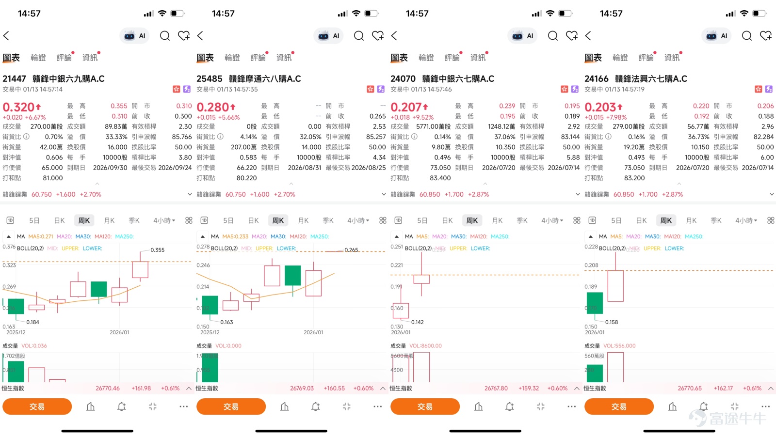 $贛鋒鋰業 (01772.HK)$ 截至2026年1月13日，贛鋒鋰業（01772）股價展現強勢格局，最新報60.8元，單日上漲2.87%。近期股價上漲的背景是鋰電行業出現了“反內卷”和從“卷價格”轉向“卷價值”的積極變化，以及市場對行業週期即將反轉的強烈預期。 從技術走勢觀察，贛鋒鋰業的股價已呈現出明確的多頭排列格局。10天線（MA10）、30天線（MA30）及60天線（MA60）分別位於56.17元、52.61元及51.71元，當前股價穩定站在所有關鍵均線之上，表明中期上升趨勢結構穩固。多項核心趨勢指標也發出積極信號，一目均衡表和MACD信號均為“買入”，顯示中期上升動能正在增強。 然而，在短期急速拉升後，部分振盪指標已發出調整警示，提示市場存在短期獲利了結的壓力。目前相對強弱指數（RSI）達到67，威廉指標與隨機振盪指標均顯示“超買”狀態，這與系統給出的技術指標總結“賣出”相吻合。此外，5日振幅高達15.7%，表明股價波動性劇烈，這意味著短線交易機會增加，但也伴隨著較高的短期風險。投資者需密切關注股價在關鍵阻力位附近的量價配合情...