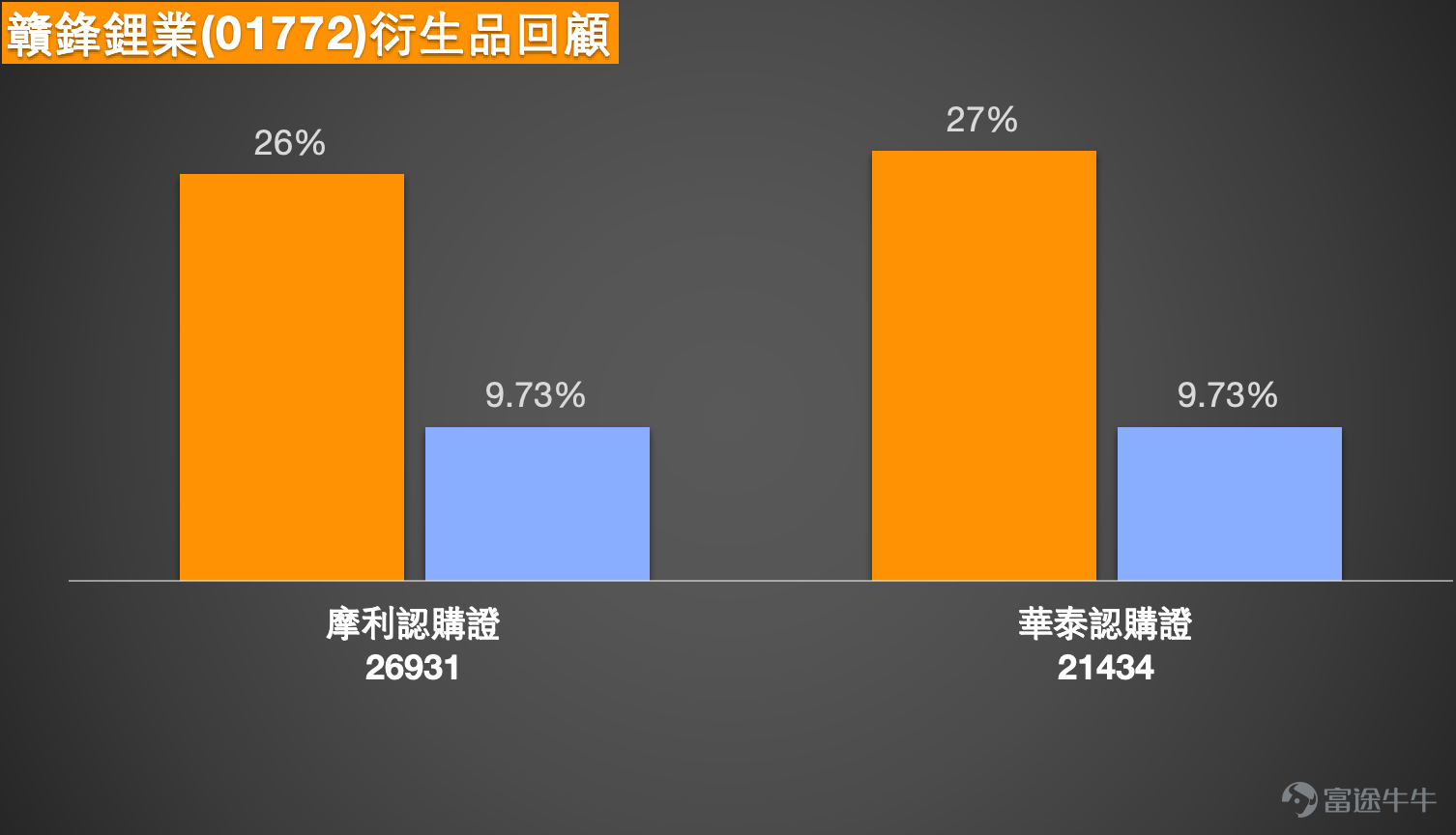 $贛鋒鋰業 (01772.HK)$ 截至2026年1月13日，贛鋒鋰業（01772）股價展現強勢格局，最新報60.8元，單日上漲2.87%。近期股價上漲的背景是鋰電行業出現了“反內卷”和從“卷價格”轉向“卷價值”的積極變化，以及市場對行業週期即將反轉的強烈預期。 從技術走勢觀察，贛鋒鋰業的股價已呈現出明確的多頭排列格局。10天線（MA10）、30天線（MA30）及60天線（MA60）分別位於56.17元、52.61元及51.71元，當前股價穩定站在所有關鍵均線之上，表明中期上升趨勢結構穩固。多項核心趨勢指標也發出積極信號，一目均衡表和MACD信號均為“買入”，顯示中期上升動能正在增強。 然而，在短期急速拉升後，部分振盪指標已發出調整警示，提示市場存在短期獲利了結的壓力。目前相對強弱指數（RSI）達到67，威廉指標與隨機振盪指標均顯示“超買”狀態，這與系統給出的技術指標總結“賣出”相吻合。此外，5日振幅高達15.7%，表明股價波動性劇烈，這意味著短線交易機會增加，但也伴隨著較高的短期風險。投資者需密切關注股價在關鍵阻力位附近的量價配合情...