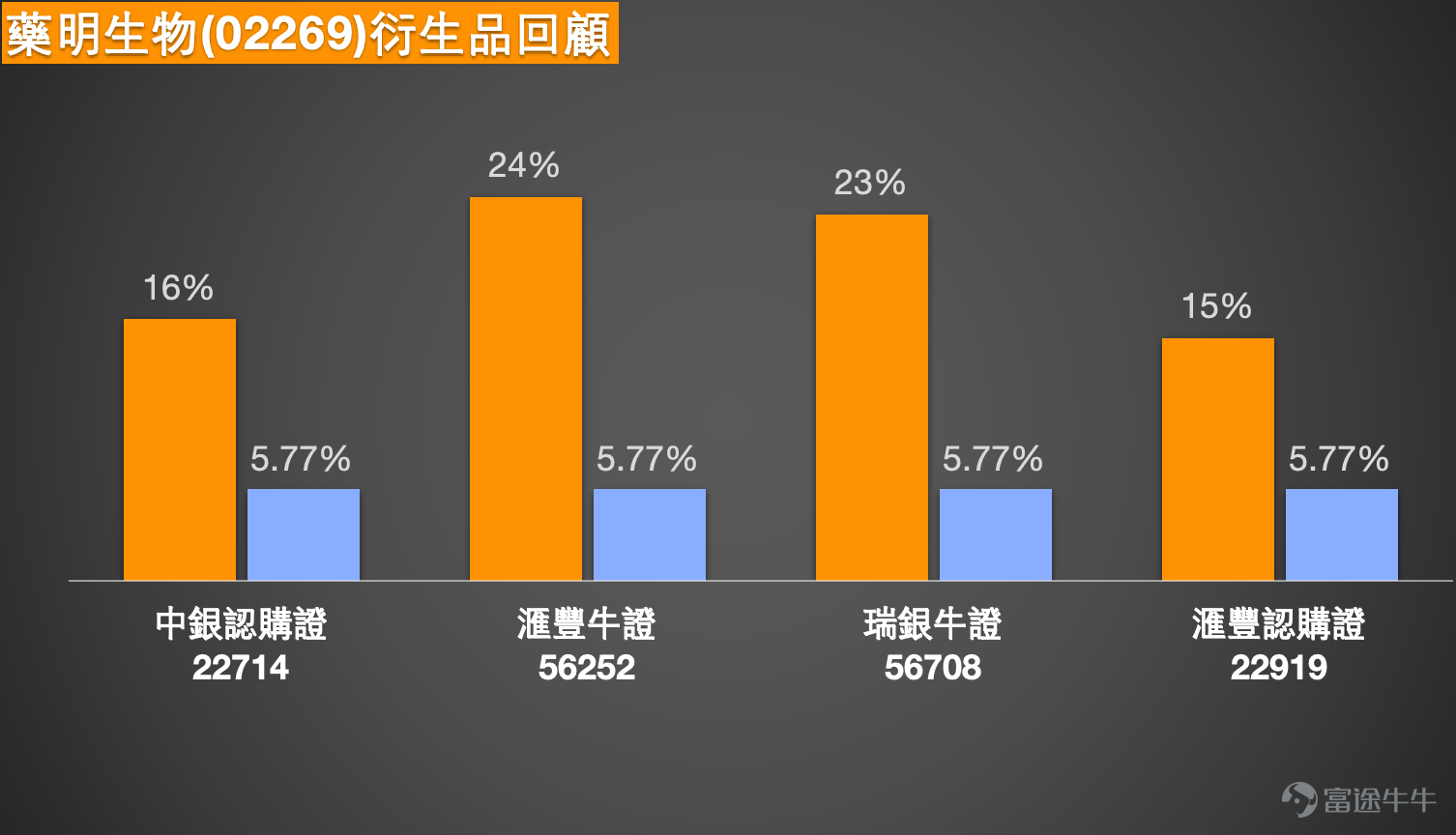 $藥明生物 (02269.HK)$ 藥明生物（02269）股價展現出強烈的突破意圖，最新報39.66元，漲5.53%，成交額放大至28.25億元。近期公司公佈了2025年運營數據，其中雙/多特異性抗體業務收入增長超過120%，成為最強勁的增長引擎，激發了市場對其成長邏輯的重新評估。在這一基本面驅動下，市場觀察顯示，部分投資者情緒轉向樂觀，認為股價有望“破頂”，挑戰45至50元區間。  從技術走勢分析，股價已確認進入強勢階段。目前股價高於所有關鍵移動平均線，10天線（MA10）、30天線（MA30）及60天線（MA60）分別位於35.01元、33.4元及33.81元，構成明確的多頭排列。尤為重要的是，根據公開技術分析，在1月7日前後，藥明生物的10天移動平均線已升穿20天移動平均線，形成了典型的“黃金交叉”技術形態。這種形態通常被視為中期趨勢轉強的積極信號，為股價提供了上升趨勢的技術基礎。這一判斷也得到了權威分析平臺的佐證，其數據顯示多項移動平均線及技術指標均發出“強力買入”信號。  然而，我們必須警惕股價在短期內快速拉升後積累...