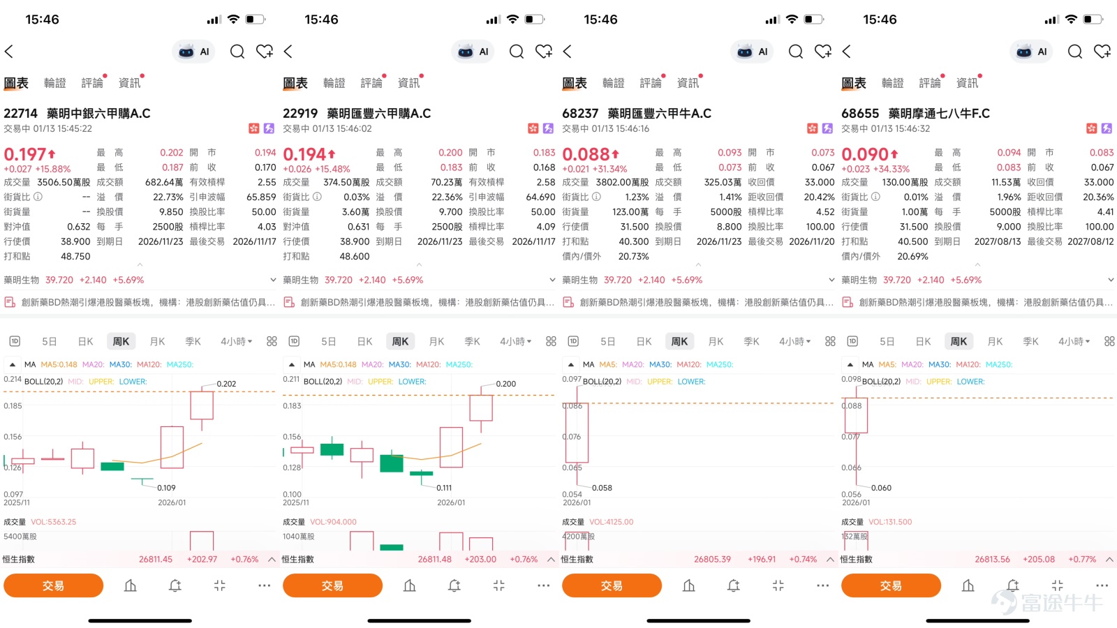 $藥明生物 (02269.HK)$ 藥明生物（02269）股價展現出強烈的突破意圖，最新報39.66元，漲5.53%，成交額放大至28.25億元。近期公司公佈了2025年運營數據，其中雙/多特異性抗體業務收入增長超過120%，成為最強勁的增長引擎，激發了市場對其成長邏輯的重新評估。在這一基本面驅動下，市場觀察顯示，部分投資者情緒轉向樂觀，認為股價有望“破頂”，挑戰45至50元區間。  從技術走勢分析，股價已確認進入強勢階段。目前股價高於所有關鍵移動平均線，10天線（MA10）、30天線（MA30）及60天線（MA60）分別位於35.01元、33.4元及33.81元，構成明確的多頭排列。尤為重要的是，根據公開技術分析，在1月7日前後，藥明生物的10天移動平均線已升穿20天移動平均線，形成了典型的“黃金交叉”技術形態。這種形態通常被視為中期趨勢轉強的積極信號，為股價提供了上升趨勢的技術基礎。這一判斷也得到了權威分析平臺的佐證，其數據顯示多項移動平均線及技術指標均發出“強力買入”信號。  然而，我們必須警惕股價在短期內快速拉升後積累...