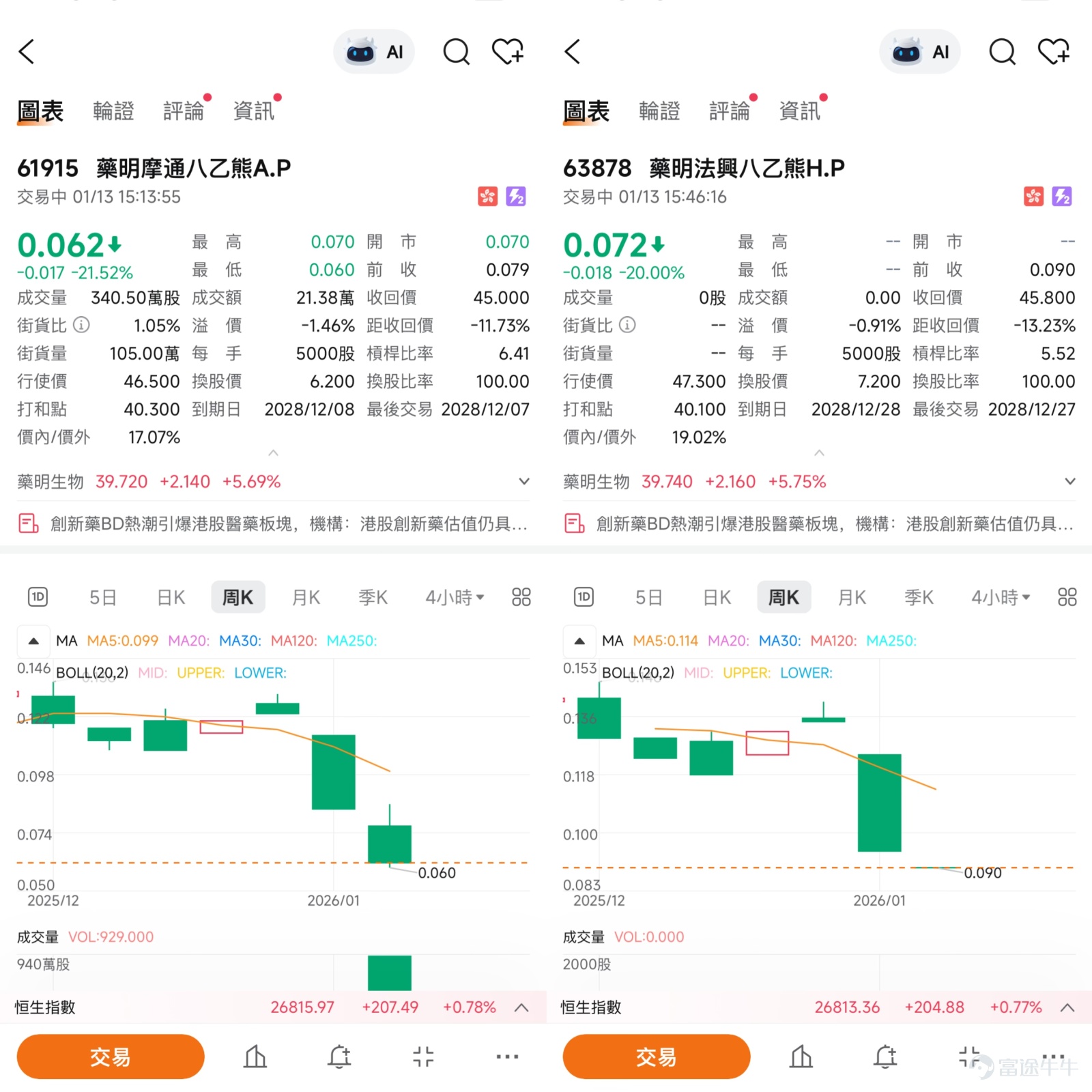 $藥明生物 (02269.HK)$ 藥明生物（02269）股價展現出強烈的突破意圖，最新報39.66元，漲5.53%，成交額放大至28.25億元。近期公司公佈了2025年運營數據，其中雙/多特異性抗體業務收入增長超過120%，成為最強勁的增長引擎，激發了市場對其成長邏輯的重新評估。在這一基本面驅動下，市場觀察顯示，部分投資者情緒轉向樂觀，認為股價有望“破頂”，挑戰45至50元區間。  從技術走勢分析，股價已確認進入強勢階段。目前股價高於所有關鍵移動平均線，10天線（MA10）、30天線（MA30）及60天線（MA60）分別位於35.01元、33.4元及33.81元，構成明確的多頭排列。尤為重要的是，根據公開技術分析，在1月7日前後，藥明生物的10天移動平均線已升穿20天移動平均線，形成了典型的“黃金交叉”技術形態。這種形態通常被視為中期趨勢轉強的積極信號，為股價提供了上升趨勢的技術基礎。這一判斷也得到了權威分析平臺的佐證，其數據顯示多項移動平均線及技術指標均發出“強力買入”信號。  然而，我們必須警惕股價在短期內快速拉升後積累...