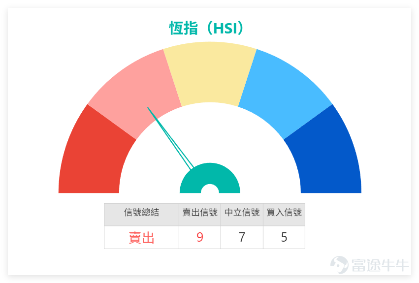 結合上日（13日）收市數據來看， $恒生指數 (800000.HK)$ 全日收報26848.47點，升幅0.90%，成交額高達3151.92億元，5日振幅4.4%，上升概率52%。技術指標方面，恆指RSI指數65，處於中性偏強區域，但技術指標總結信號為「賣出」，信號強度9；威廉指標顯示超買狀態，隨機震盪指標發出賣出信號，MACD信號則為買入，多項指標出現分歧。從技術位來看，恆指當前支持1位為26261點，支持2位25760點；阻力1位27350點，阻力2位27831點，短期處於震盪上行區間。 個股表現同樣活躍，金融板塊的 $滙豐控股 (00005.HK)$ 1月13日收報126.4元，上漲1.85%，惟MACD信號呈「賣出」，反映上升動能減弱； $友邦保險 (01299.HK)$ 收報84.4元，升0.84%，RSI接近超買，短期阻力位於87元水平。科技股方面， $騰訊控股 (00700.HK)$ 收報627.5元，微升0.72%，RSI指標接近超買區，多項技術信號呈「中立」，成交額高達152.24億元； $阿里巴巴-W (09988.HK)$ 收報159.9元，...